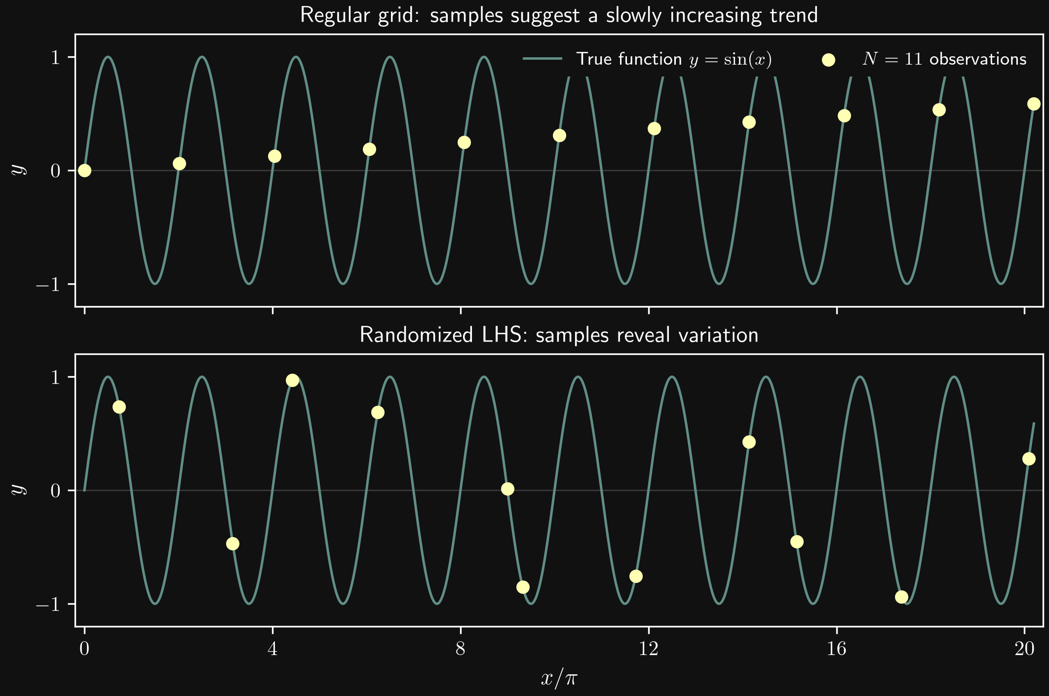 Comparison of eleven regular-grid observations suggesting a slowly increasing trend and eleven randomized Latin hypercube observations of the same oscillatory sine function.