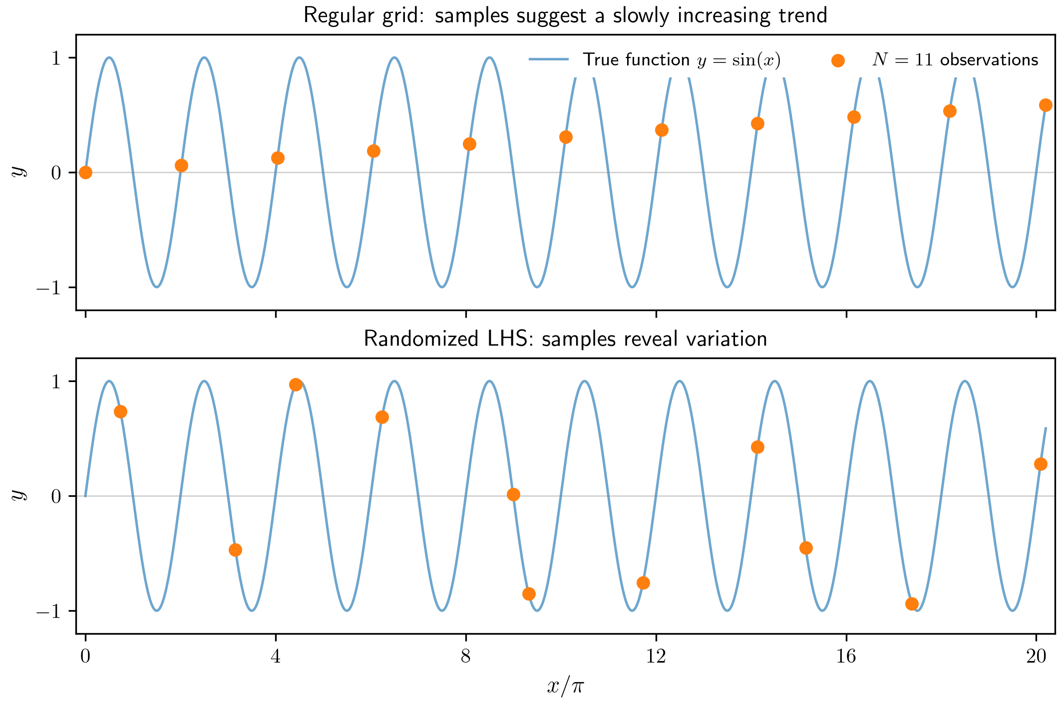 Comparison of eleven regular-grid observations suggesting a slowly increasing trend and eleven randomized Latin hypercube observations of the same oscillatory sine function.