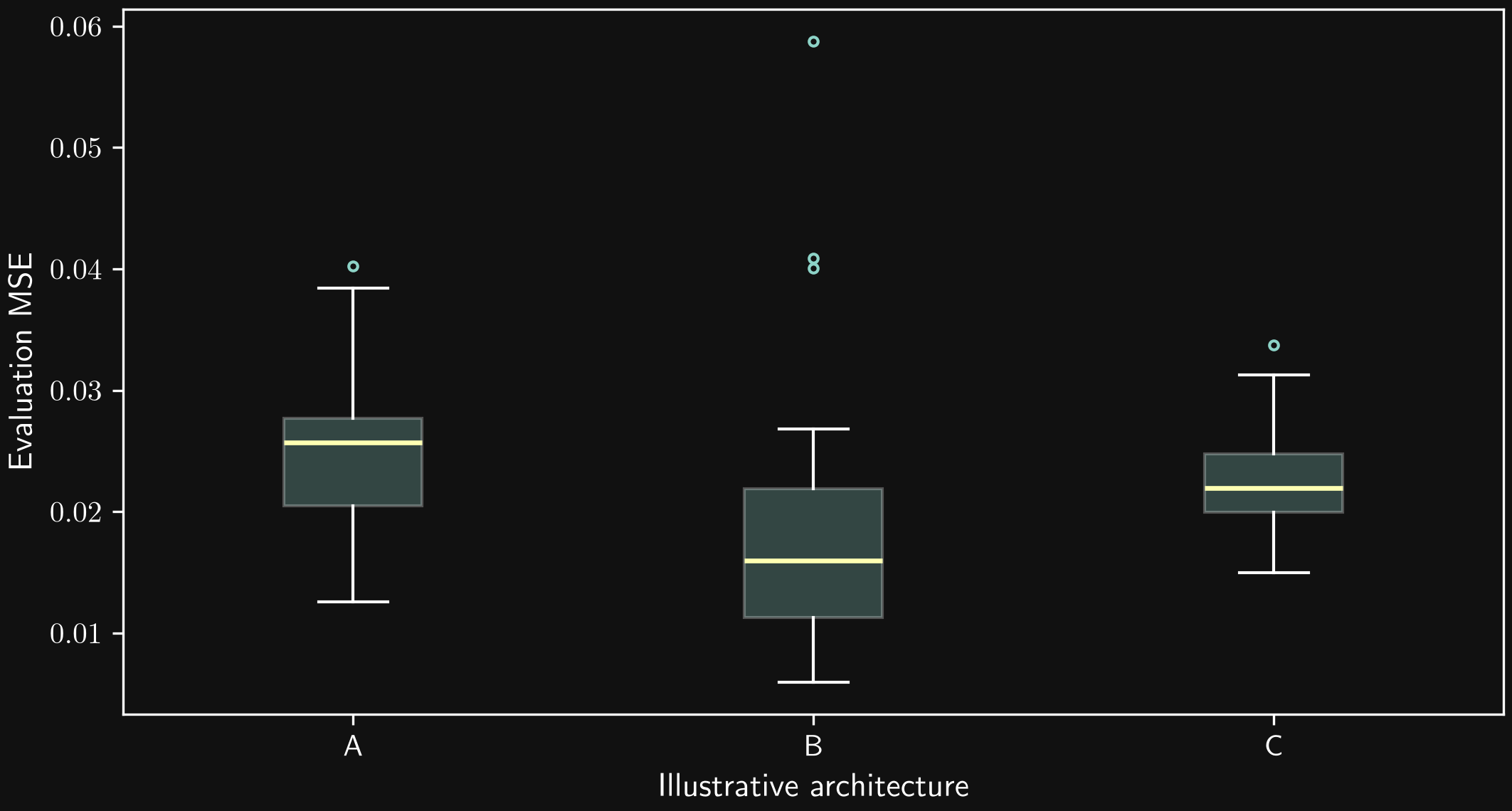 Synthetic evaluation losses across 24 illustrative runs for each of three architectures.