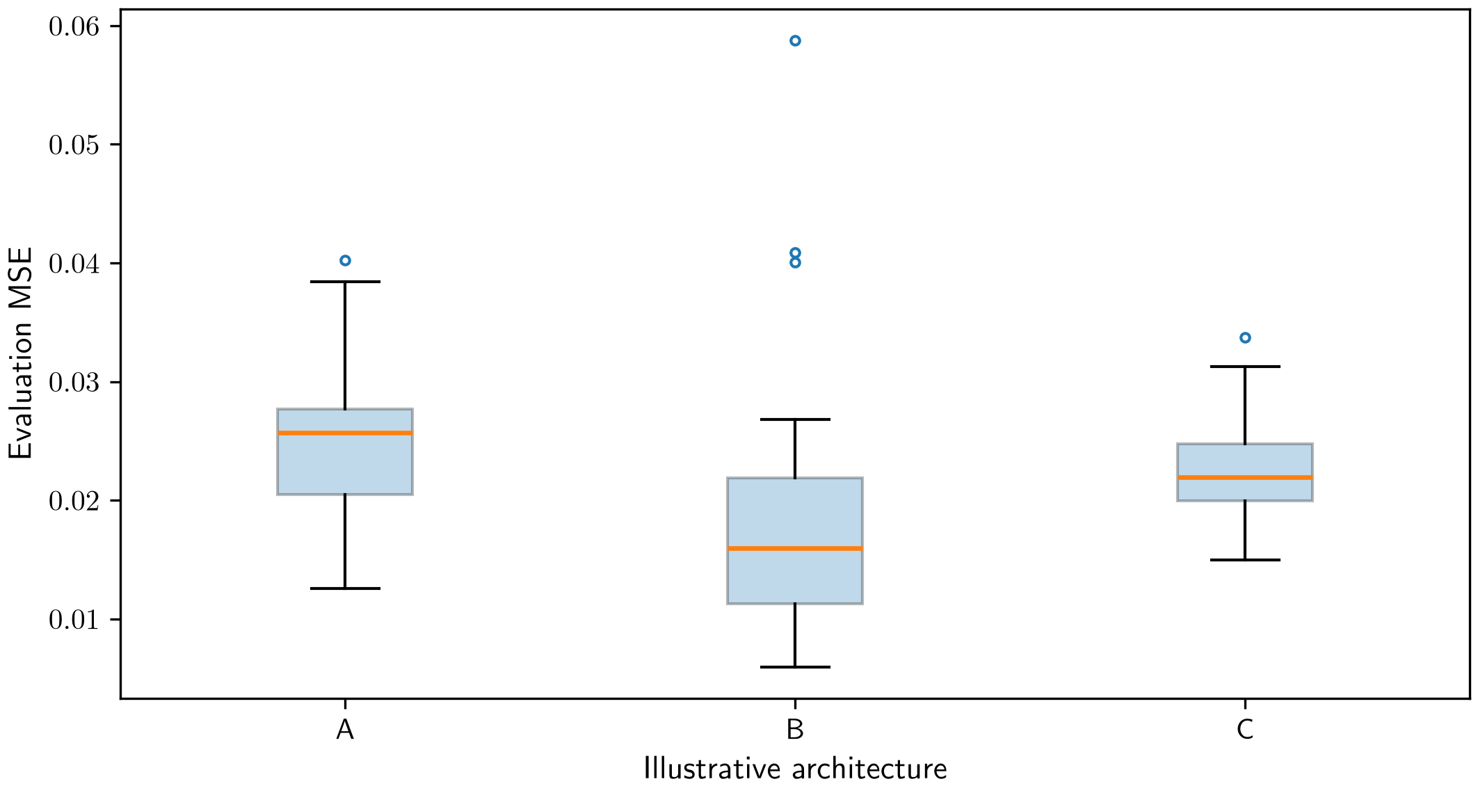 Synthetic evaluation losses across 24 illustrative runs for each of three architectures.