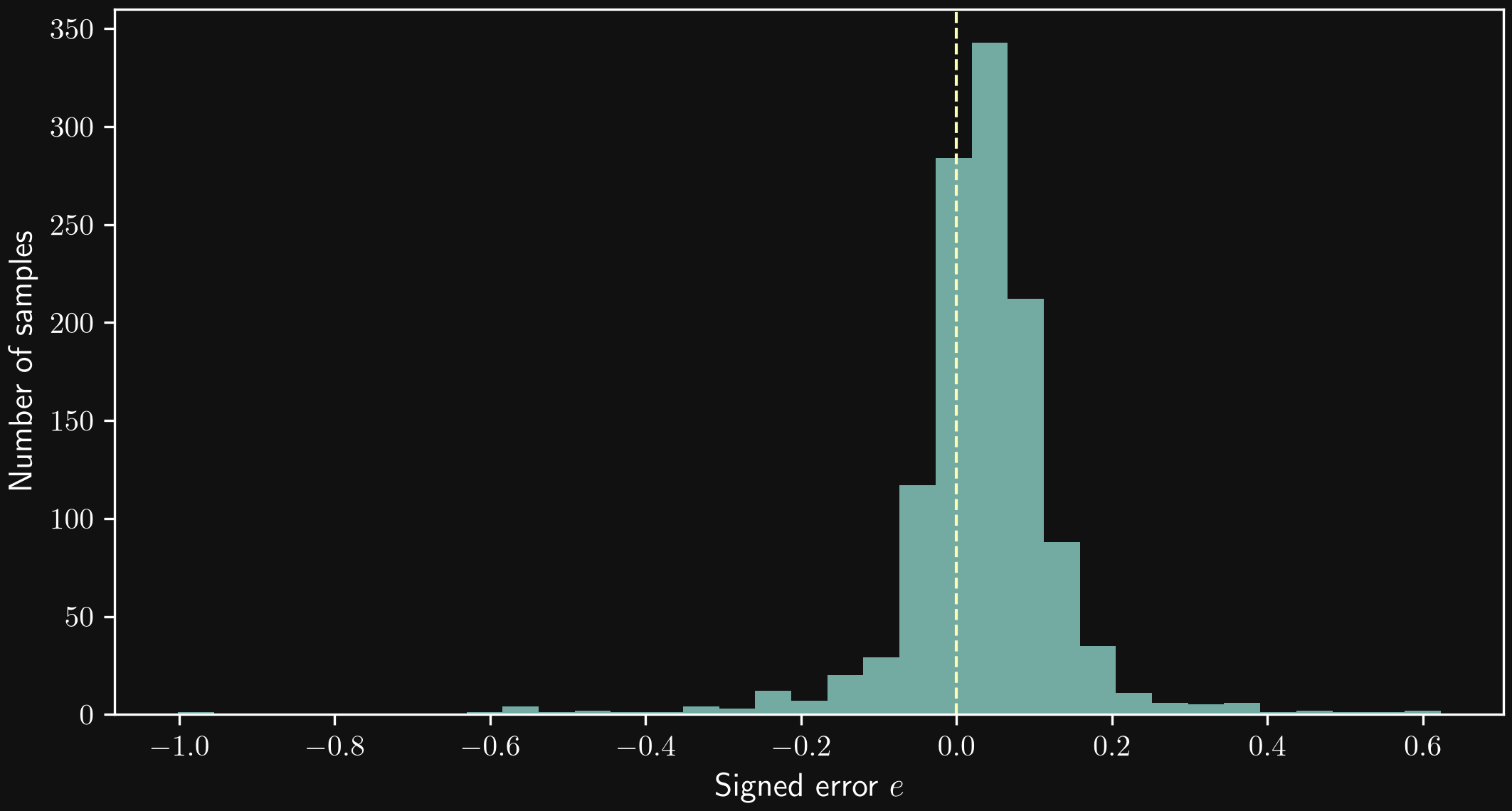 Histogram of signed prediction errors for the same 1200 synthetic test samples.