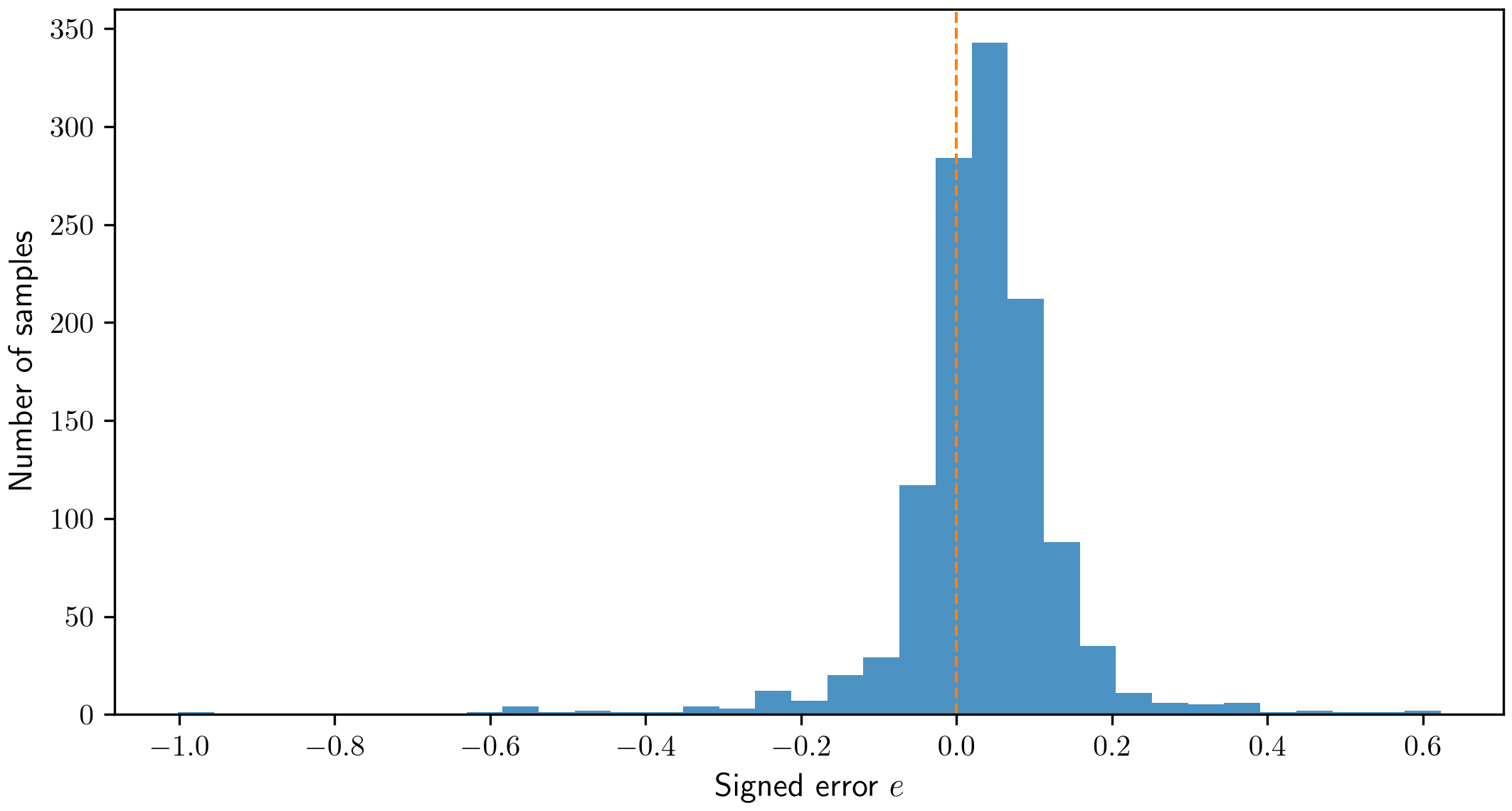 Histogram of signed prediction errors for the same 1200 synthetic test samples.