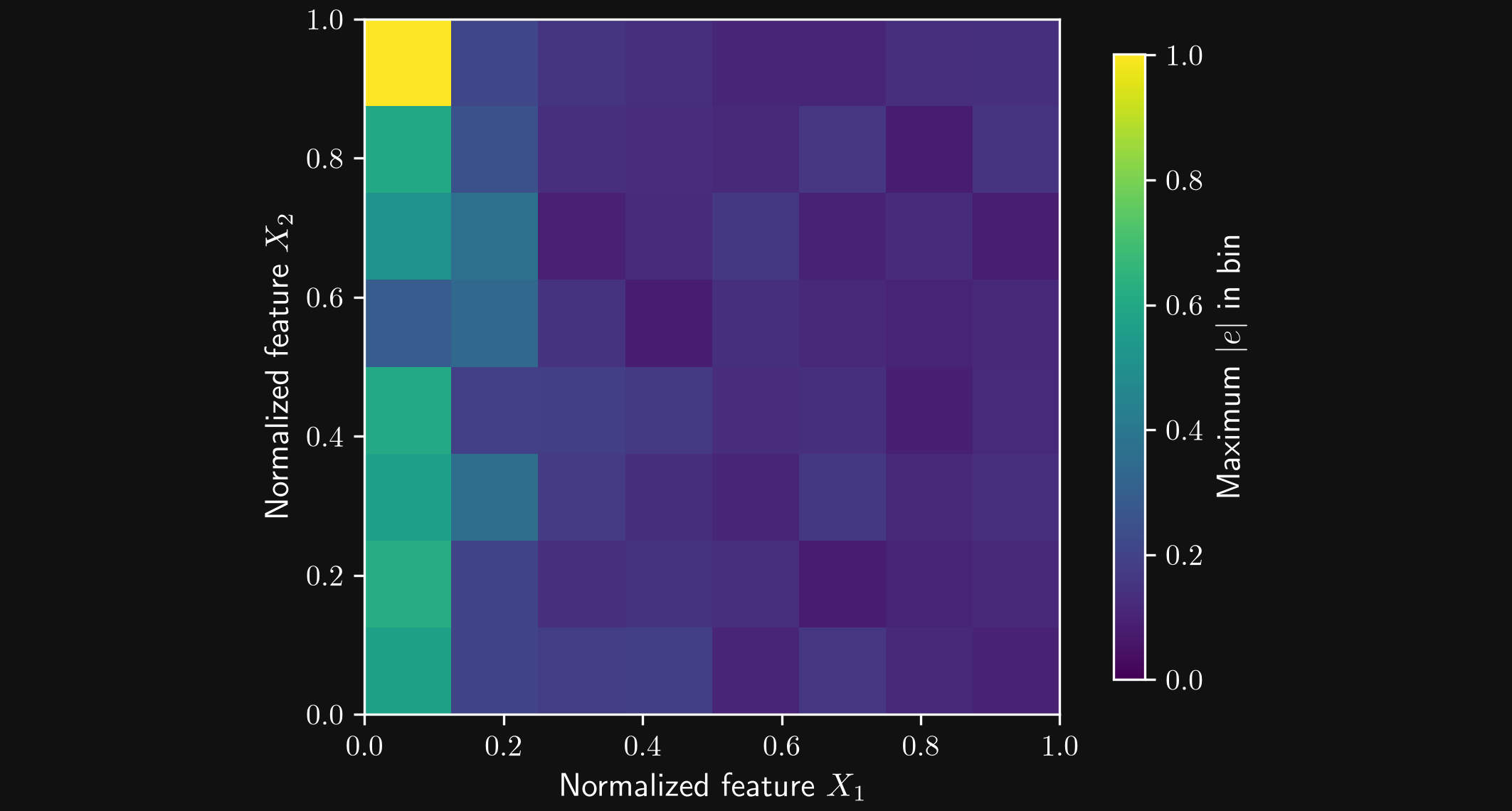 Maximum absolute prediction error in bins of the two-dimensional synthetic feature space.