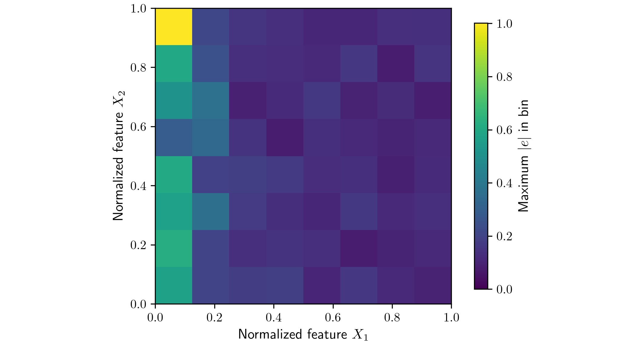 Maximum absolute prediction error in bins of the two-dimensional synthetic feature space.