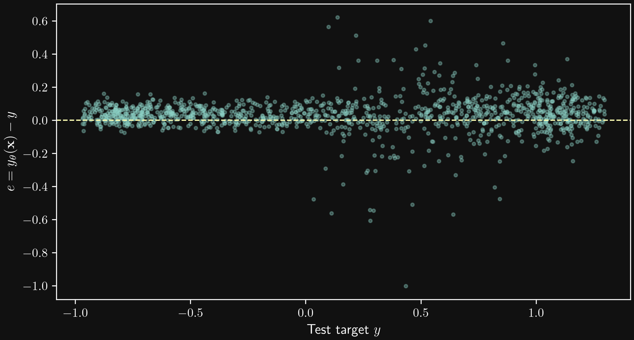 Signed prediction errors plotted against observed test targets for 1200 synthetic samples.