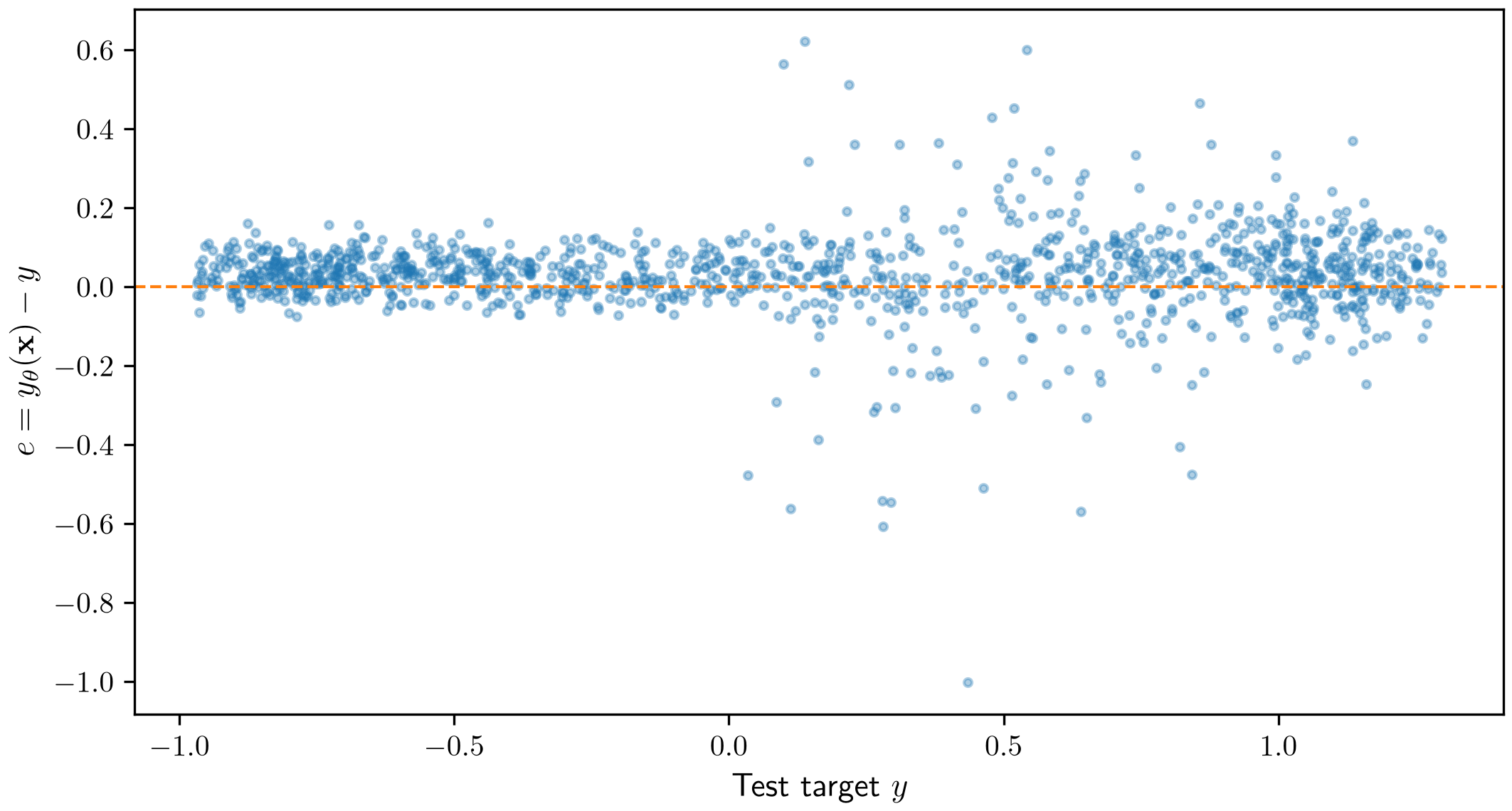 Signed prediction errors plotted against observed test targets for 1200 synthetic samples.