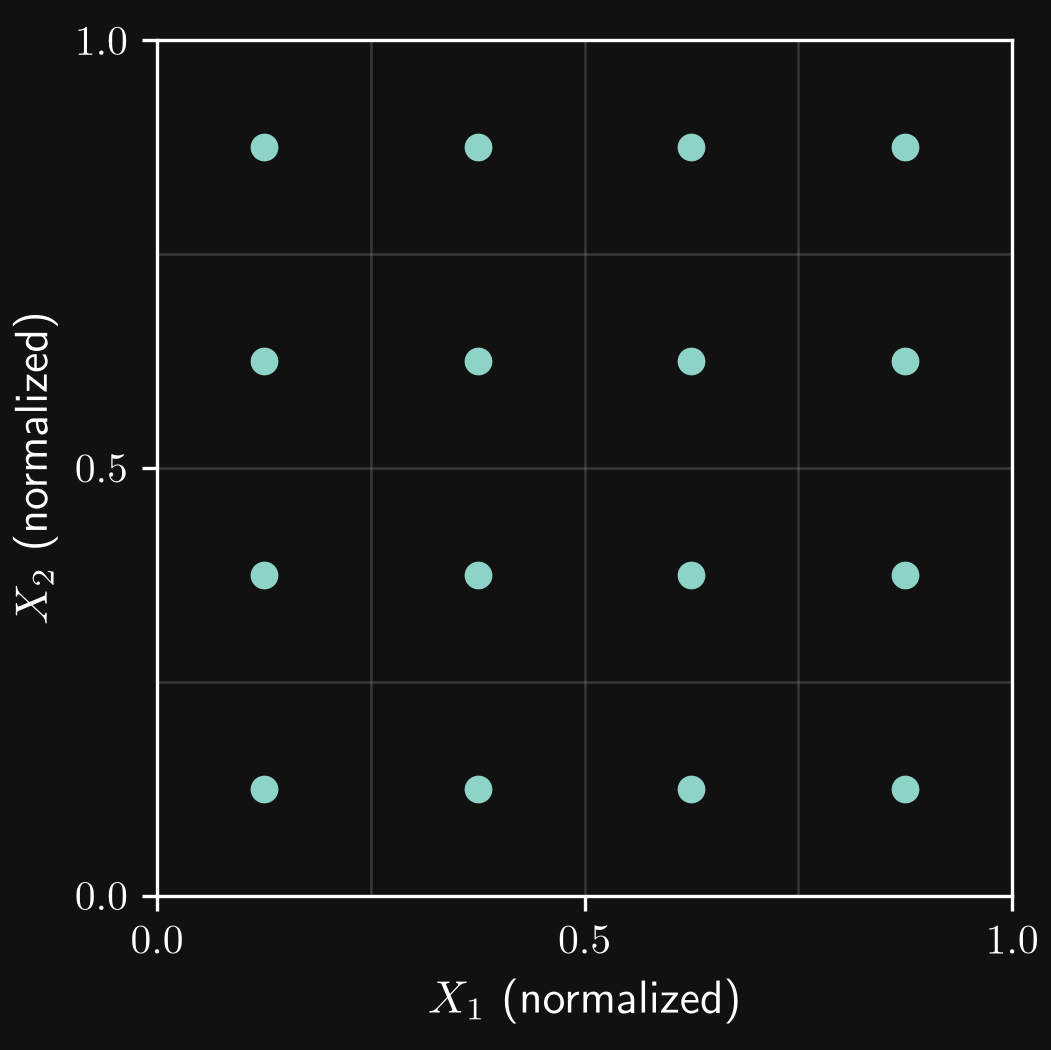Sixteen experiments at the centers of a four-by-four grid in the normalized X1–X2 domain.