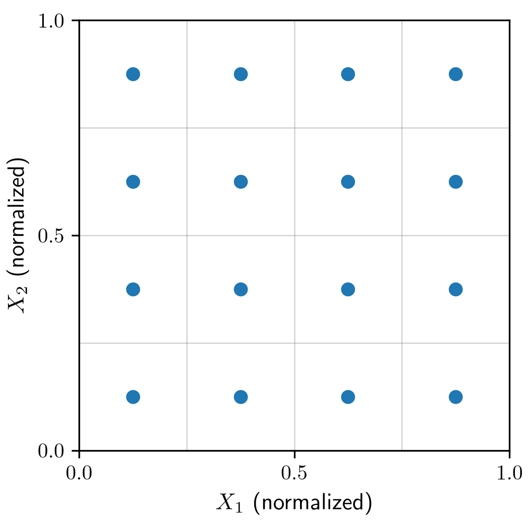 Sixteen experiments at the centers of a four-by-four grid in the normalized X1–X2 domain.