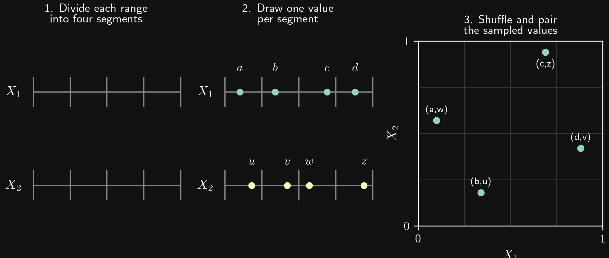Three-stage Latin hypercube construction: segment each coordinate, sample once per segment, then shuffle and pair the values to produce four experiments.