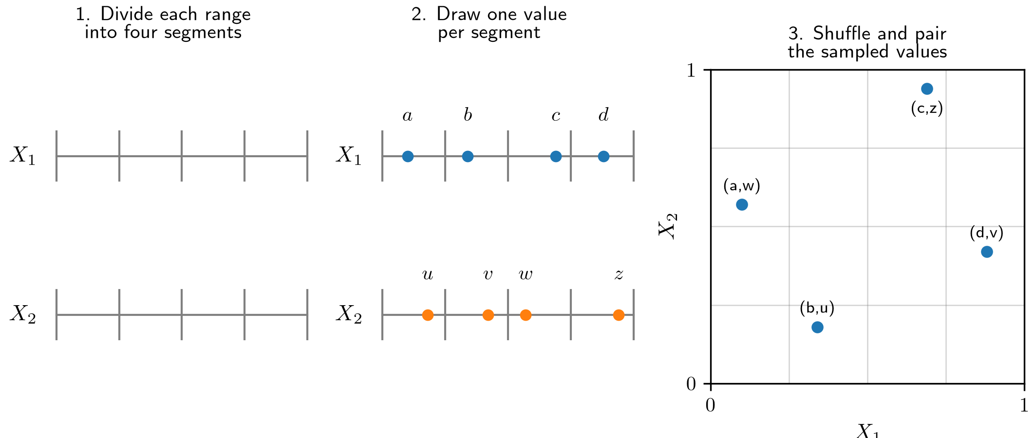 Three-stage Latin hypercube construction: segment each coordinate, sample once per segment, then shuffle and pair the values to produce four experiments.