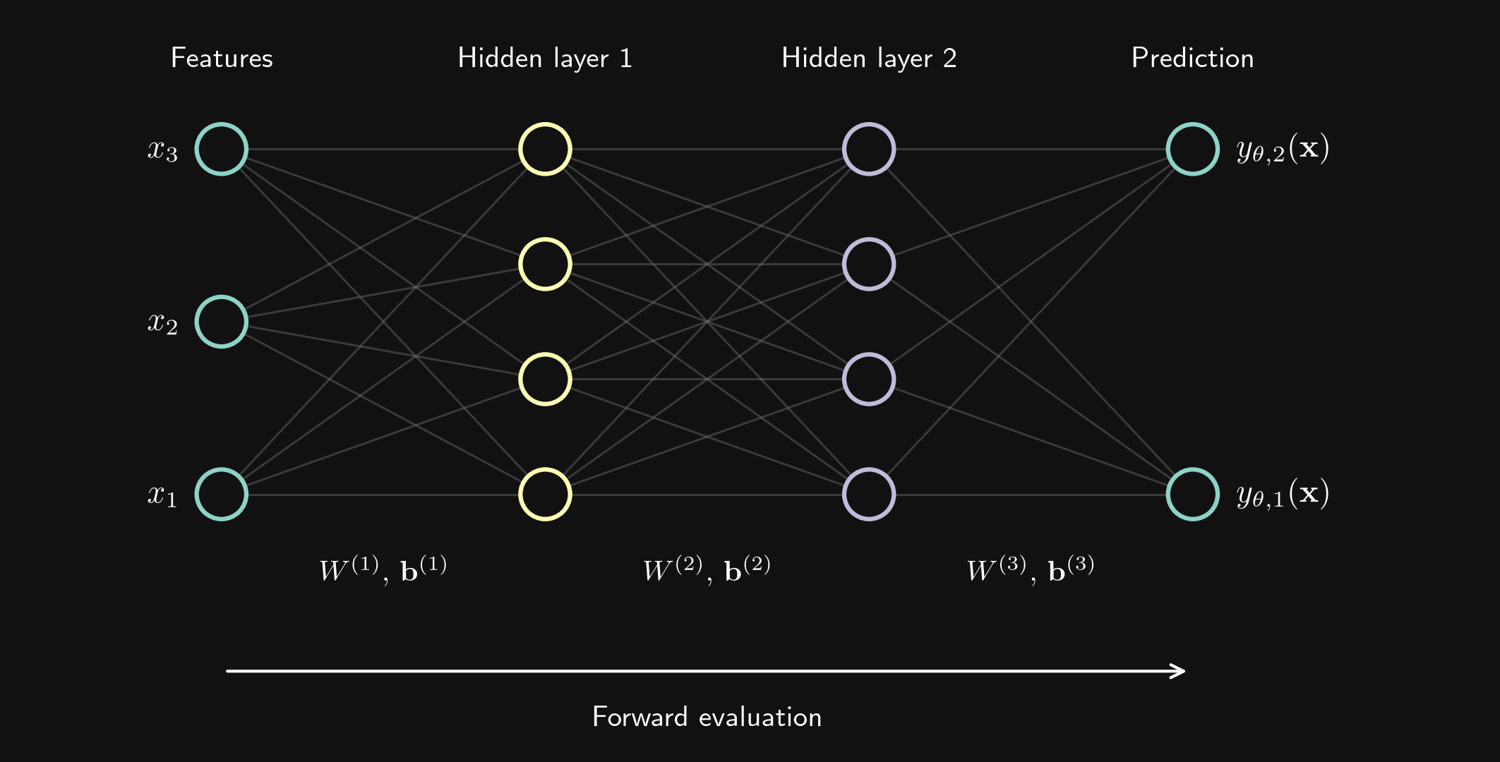 A fully connected multilayer perceptron maps three input features through two hidden layers to a two-component prediction. Connections carry weights; each trainable layer also has biases.