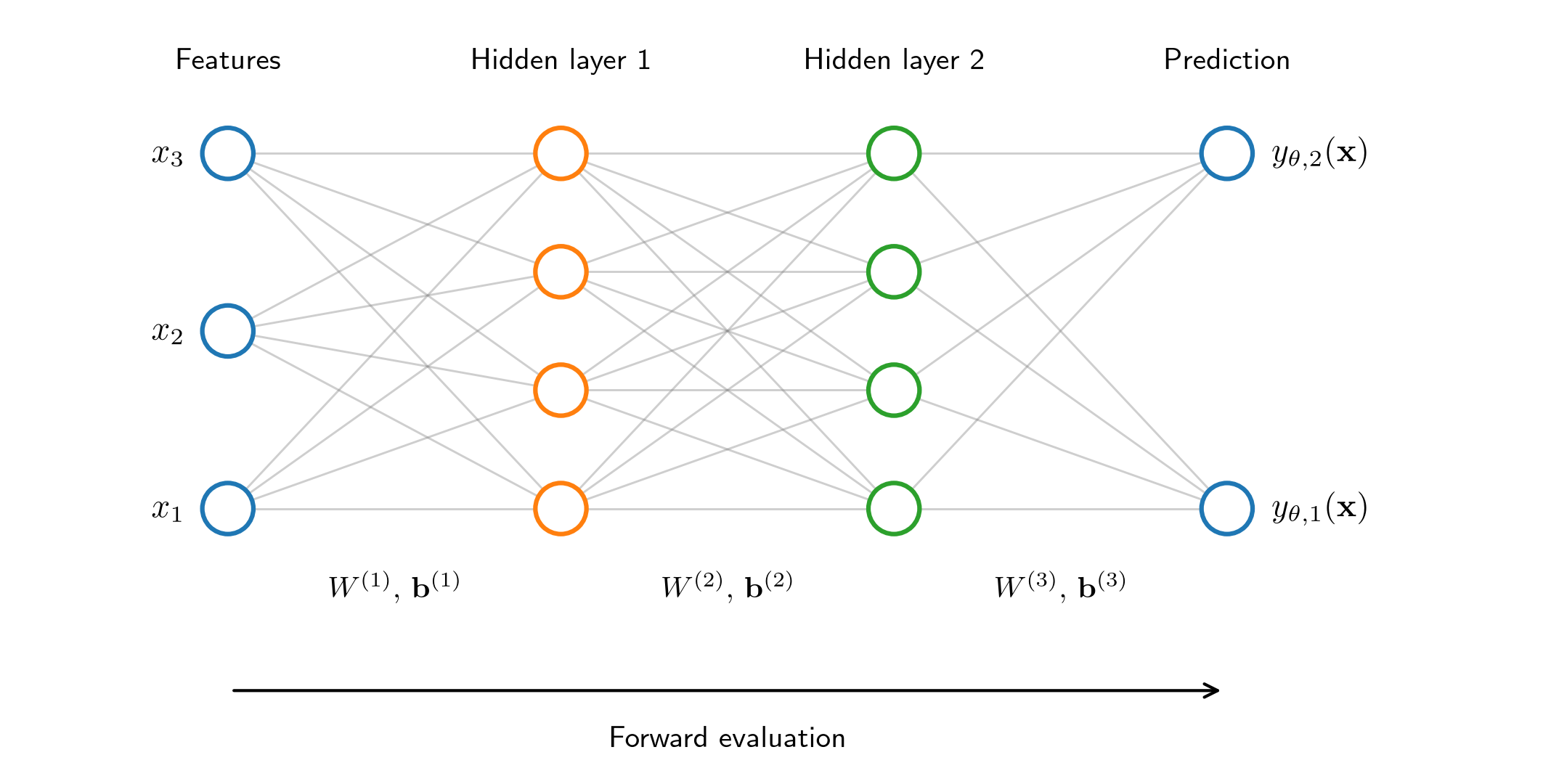 A fully connected multilayer perceptron maps three input features through two hidden layers to a two-component prediction. Connections carry weights; each trainable layer also has biases.