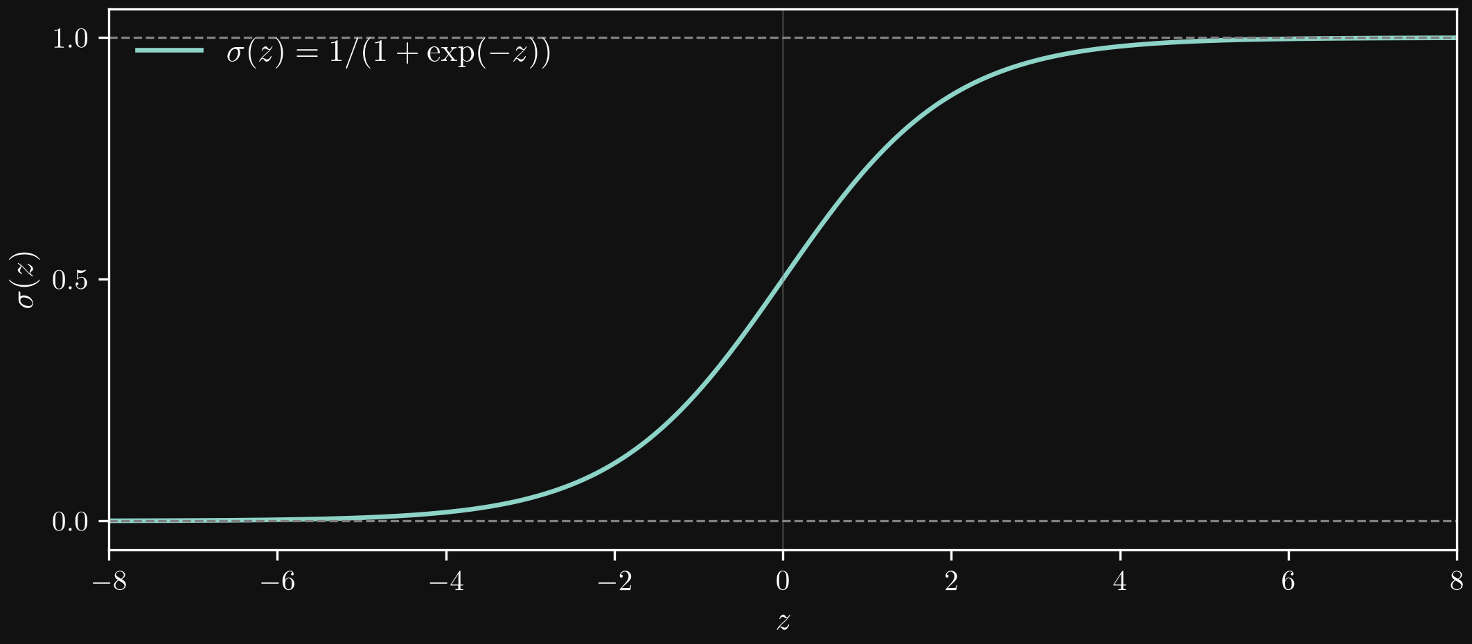 The sigmoid function maps real inputs to values between zero and one, approaching both bounds asymptotically.