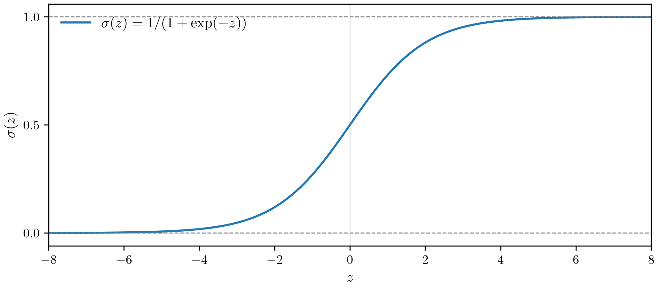 The sigmoid function maps real inputs to values between zero and one, approaching both bounds asymptotically.