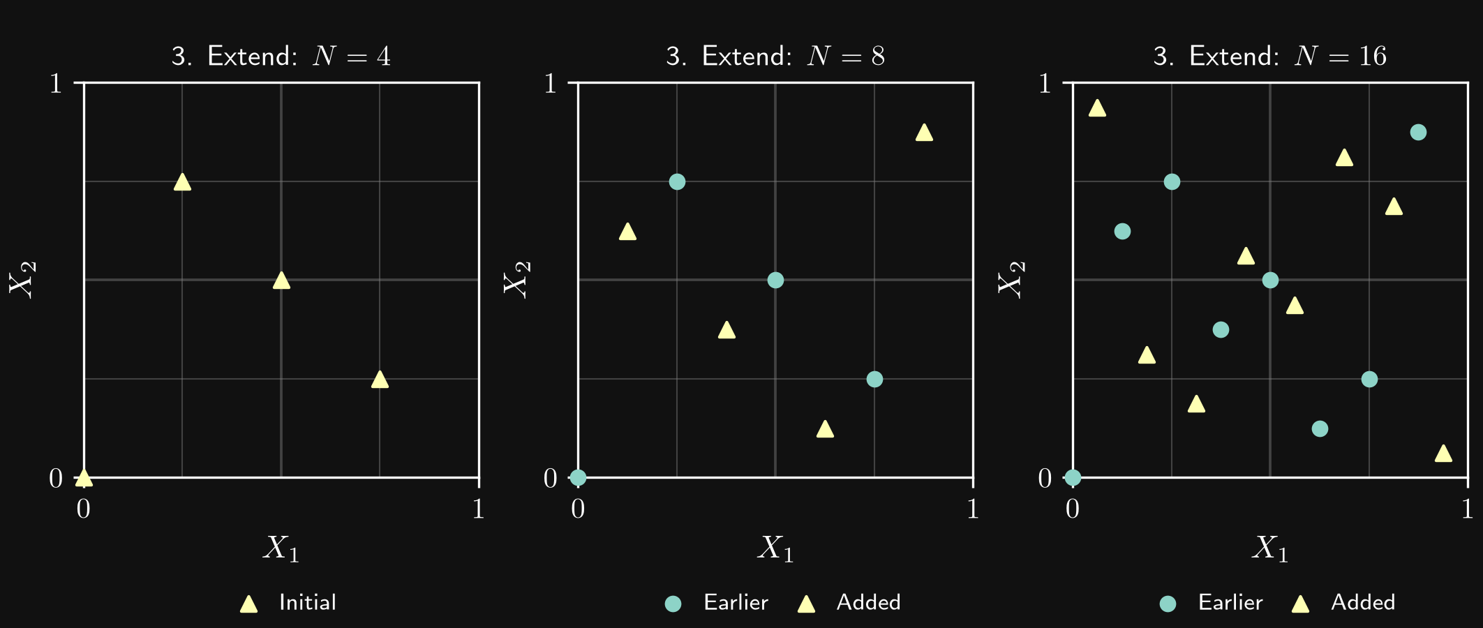 An unscrambled Sobol sequence extended from four to eight to sixteen points. Previously sampled points are retained and newly added points are highlighted.