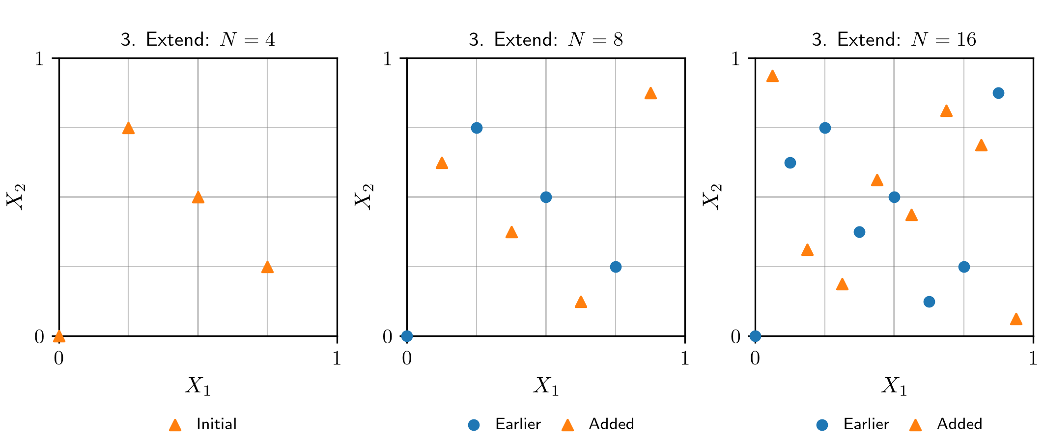 An unscrambled Sobol sequence extended from four to eight to sixteen points. Previously sampled points are retained and newly added points are highlighted.