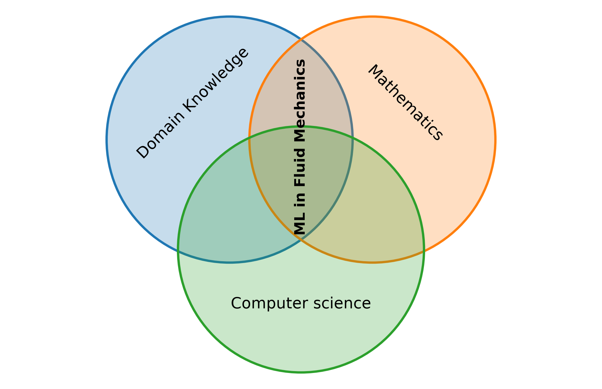 Three overlapping circles for domain knowledge in fluid mechanics, mathematics, and computer science, with machine learning in fluid mechanics at their intersection.
