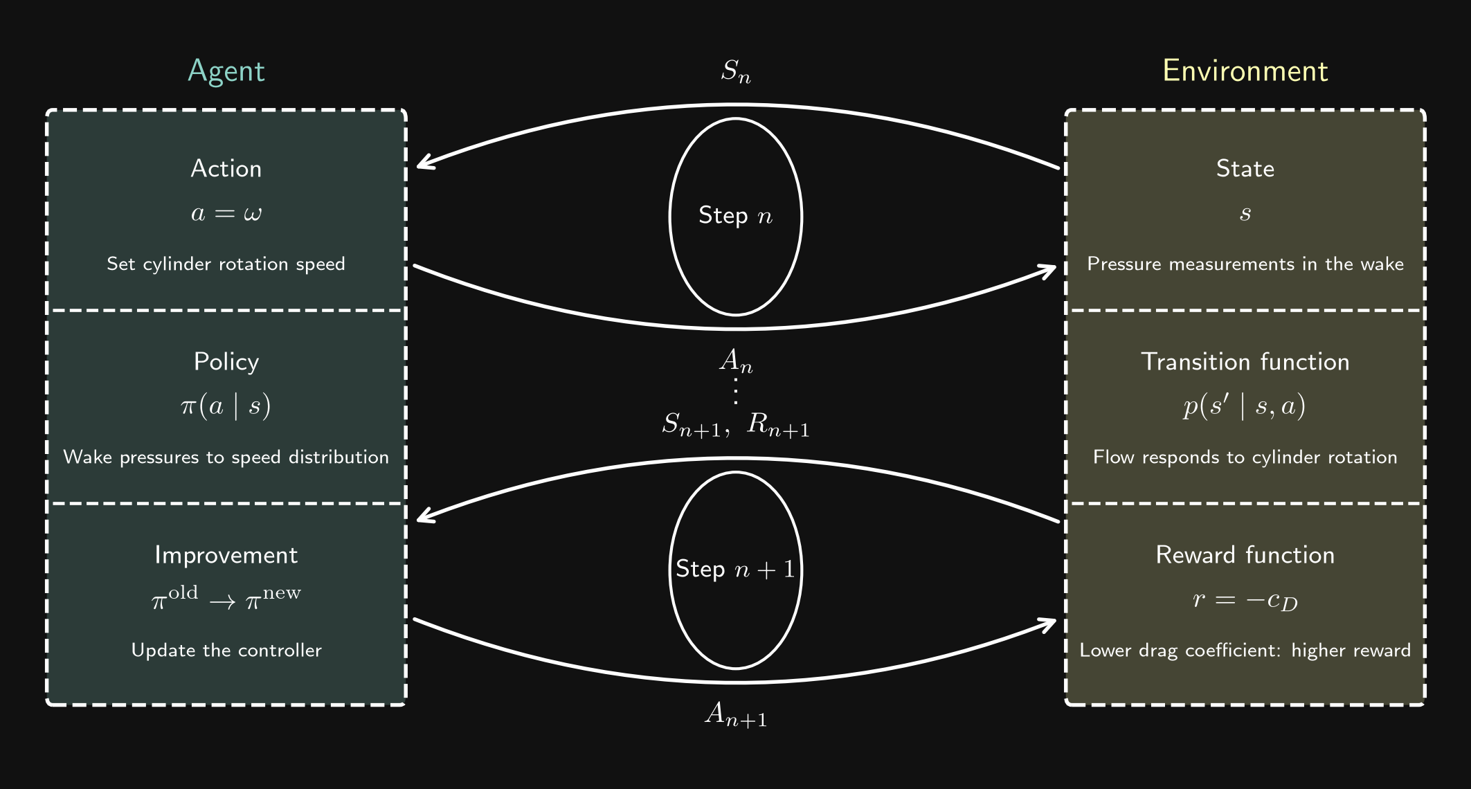 Reinforcement-learning loop for a rotating cylinder: wake-pressure measurements inform a policy over rotation speeds, and the drag coefficient determines the reward.
