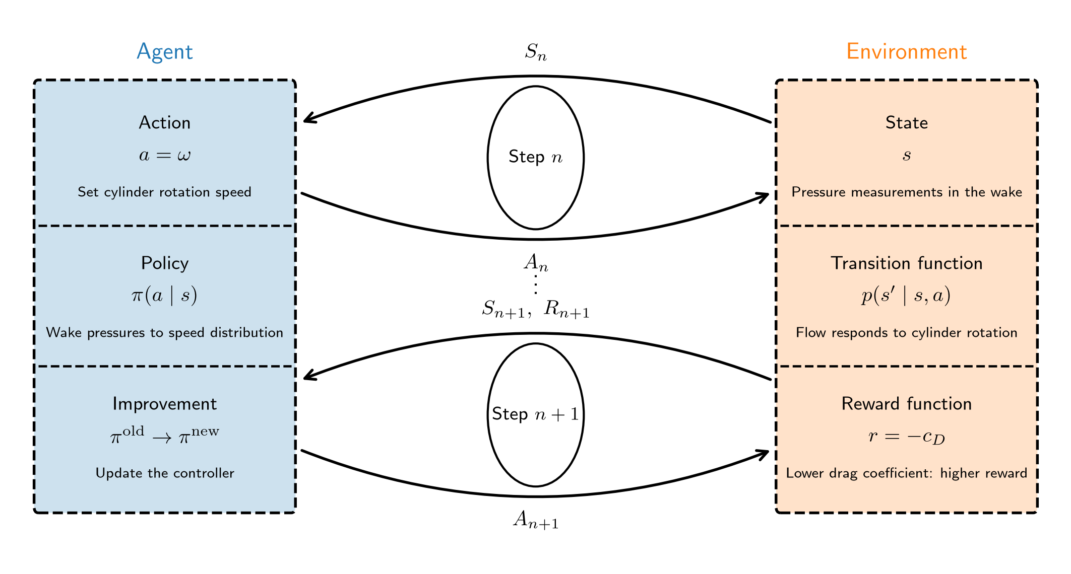 Reinforcement-learning loop for a rotating cylinder: wake-pressure measurements inform a policy over rotation speeds, and the drag coefficient determines the reward.
