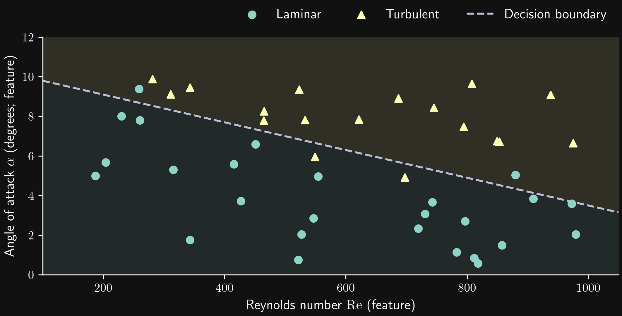 Synthetic laminar and turbulent examples in Reynolds-number and angle-of-attack feature space, separated by an illustrative decision boundary.