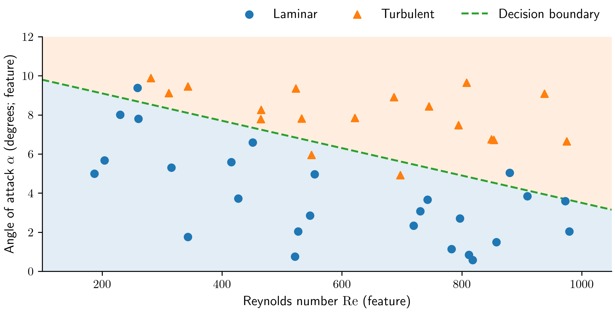 Synthetic laminar and turbulent examples in Reynolds-number and angle-of-attack feature space, separated by an illustrative decision boundary.