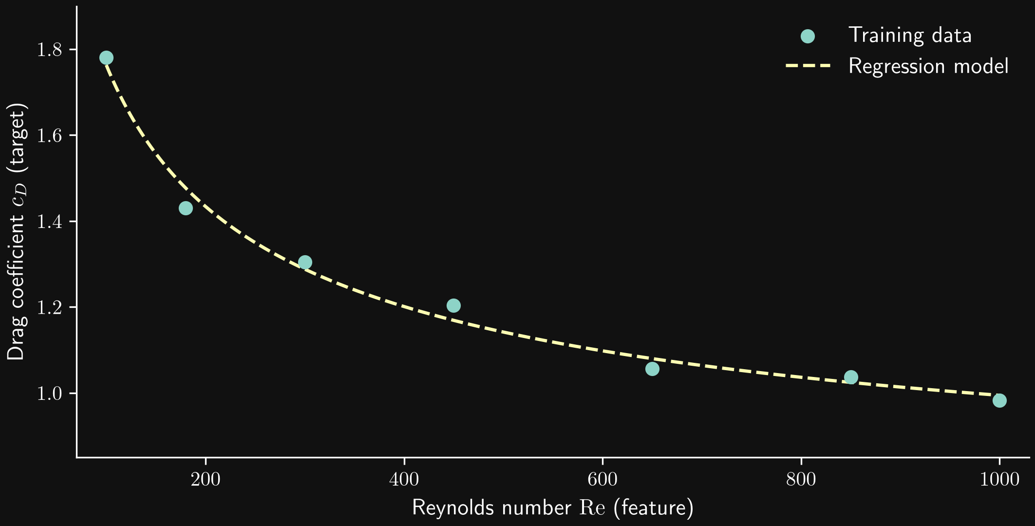 Synthetic drag-coefficient observations versus Reynolds number and a fitted regression curve.