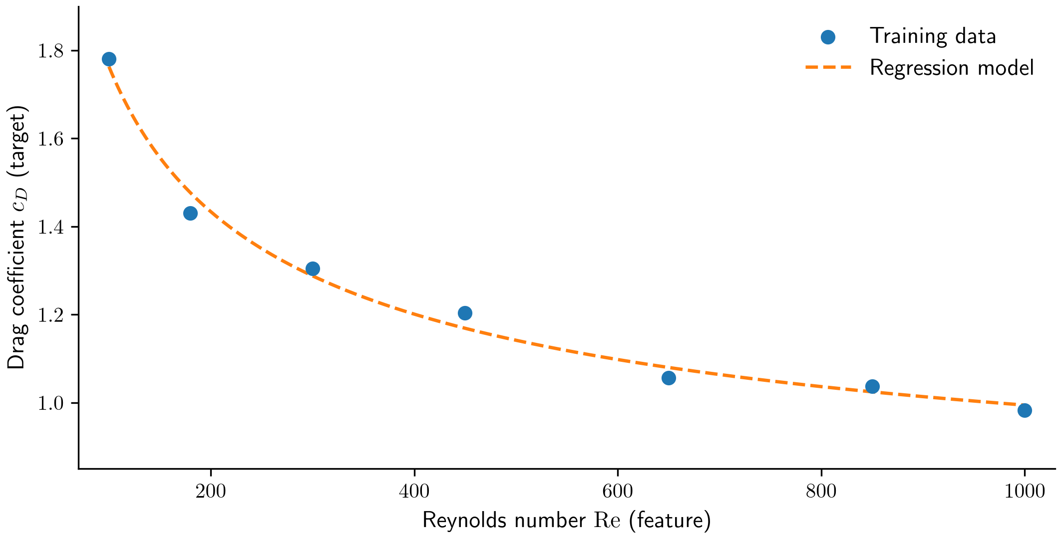 Synthetic drag-coefficient observations versus Reynolds number and a fitted regression curve.