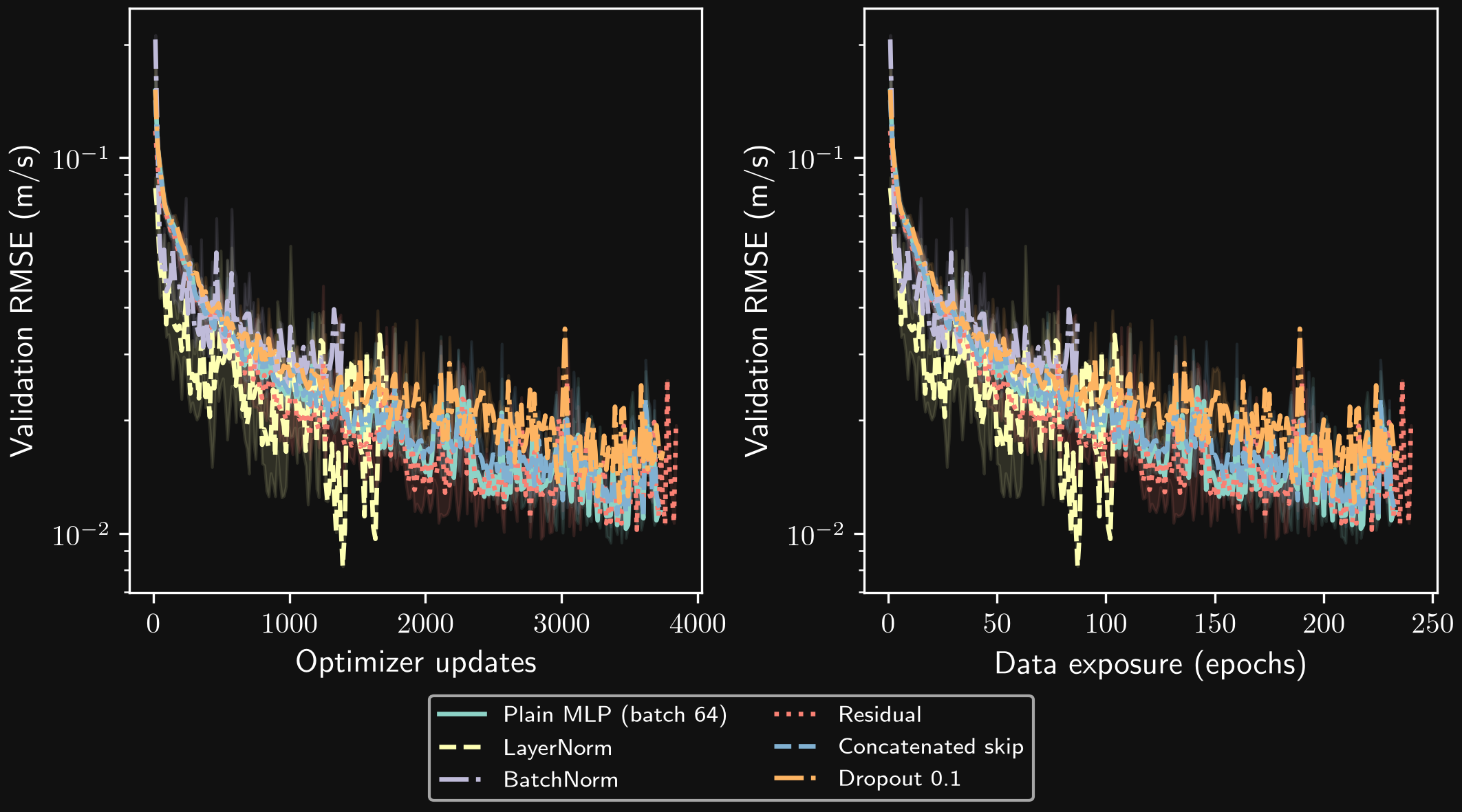 Architecture variants under the same epoch and learning-rate settings.