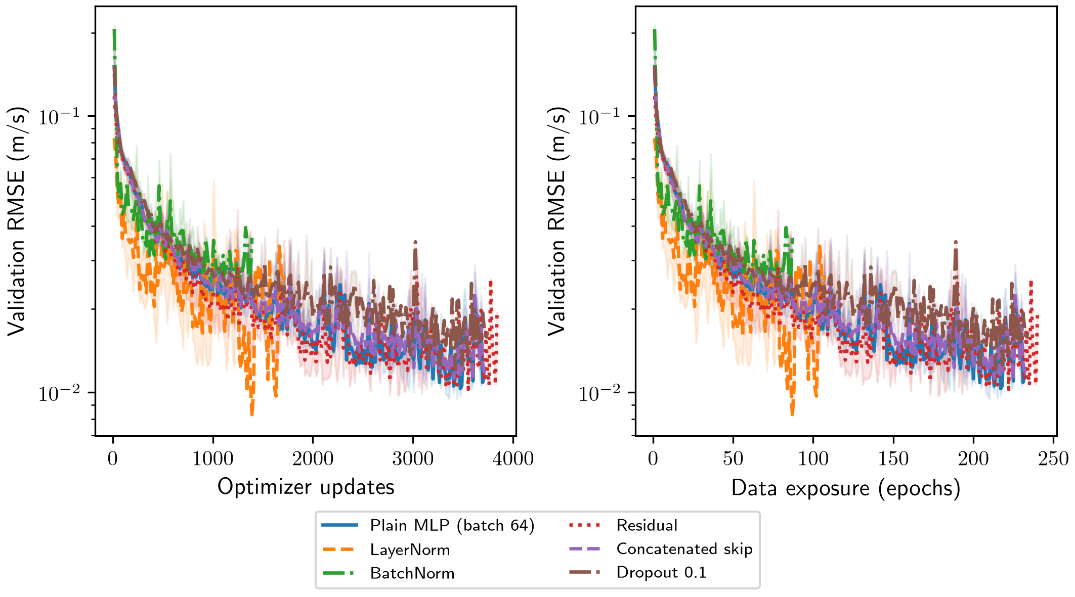 Architecture variants under the same epoch and learning-rate settings.