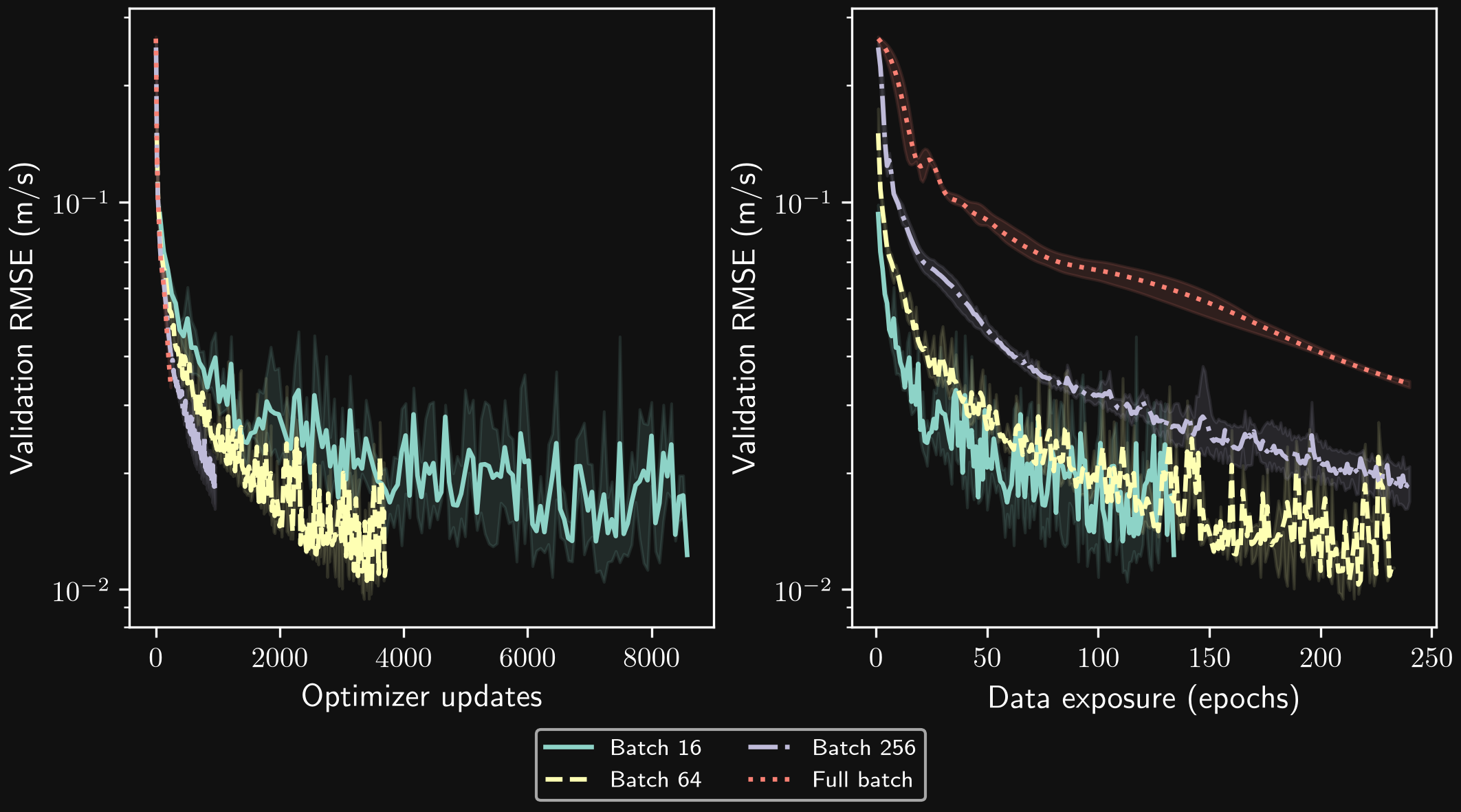 Validation error for different batch sizes under the same epoch budget.