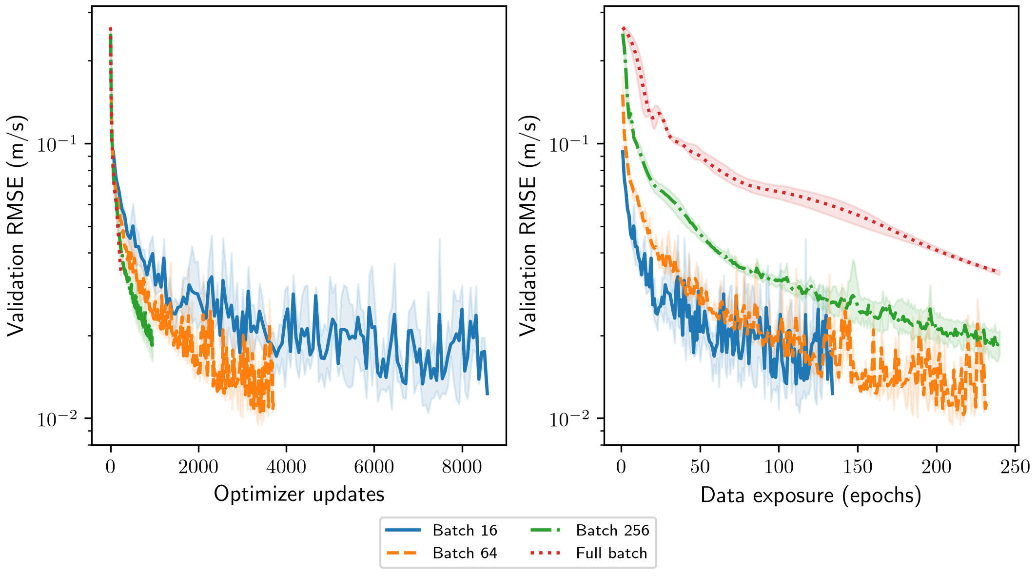 Validation error for different batch sizes under the same epoch budget.