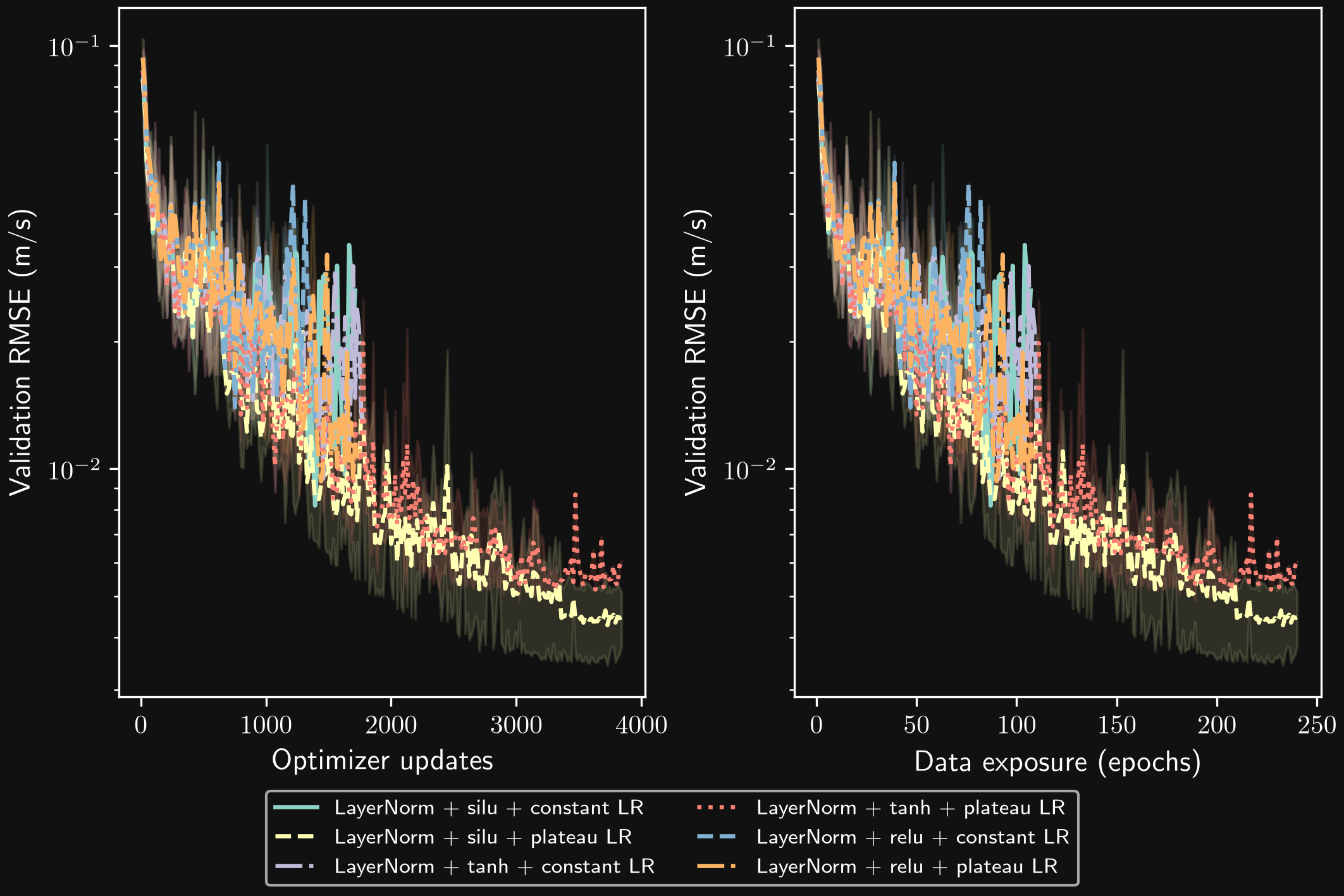 Combined effects of LayerNorm, activation, and learning-rate schedule.