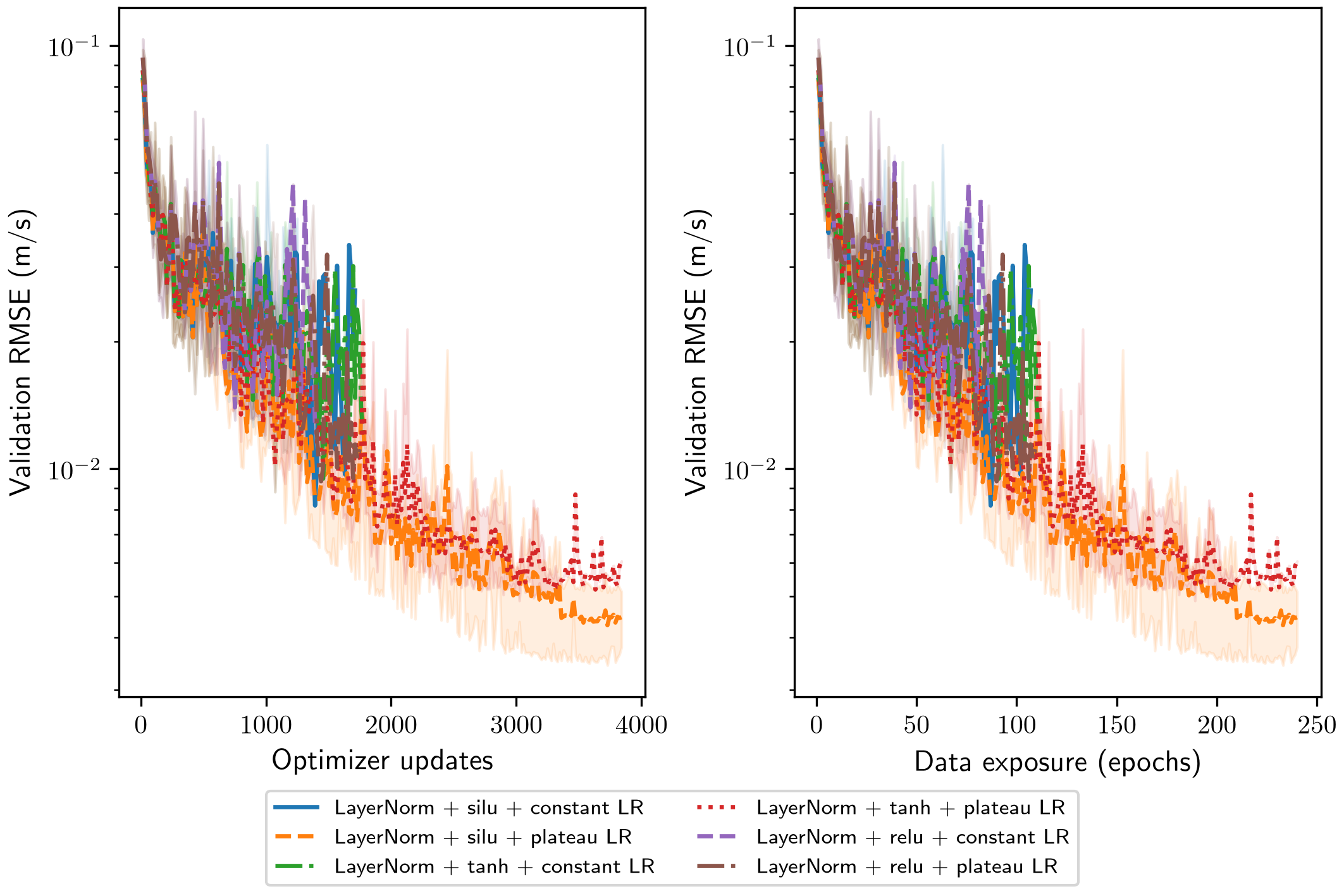 Combined effects of LayerNorm, activation, and learning-rate schedule.