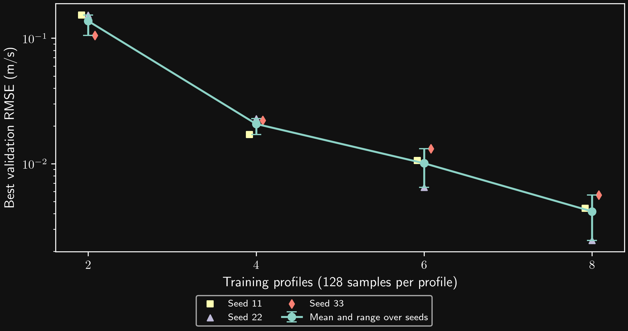 Validation error as more complete profiles are added to training; points show individual seeds and bars show their range.