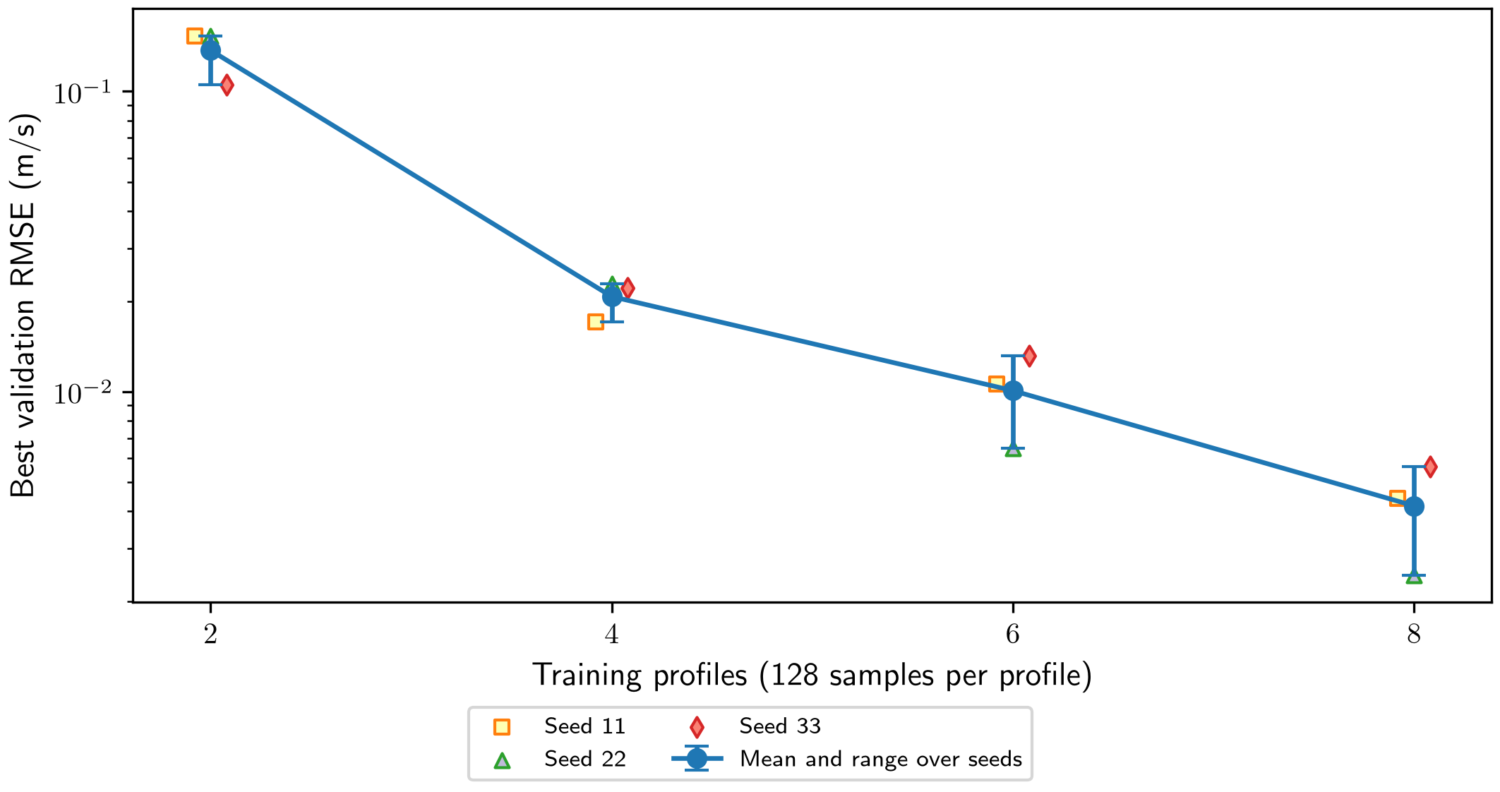 Validation error as more complete profiles are added to training; points show individual seeds and bars show their range.