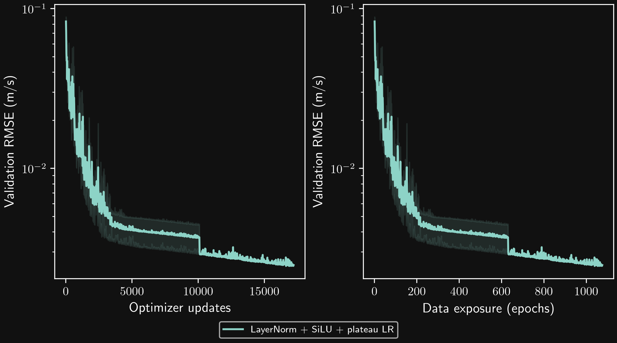Validation histories for the final patience-controlled run.