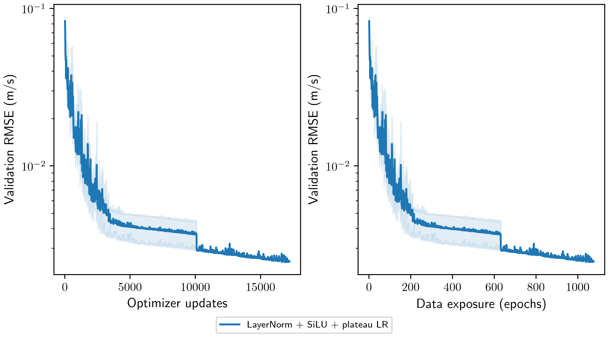 Validation histories for the final patience-controlled run.