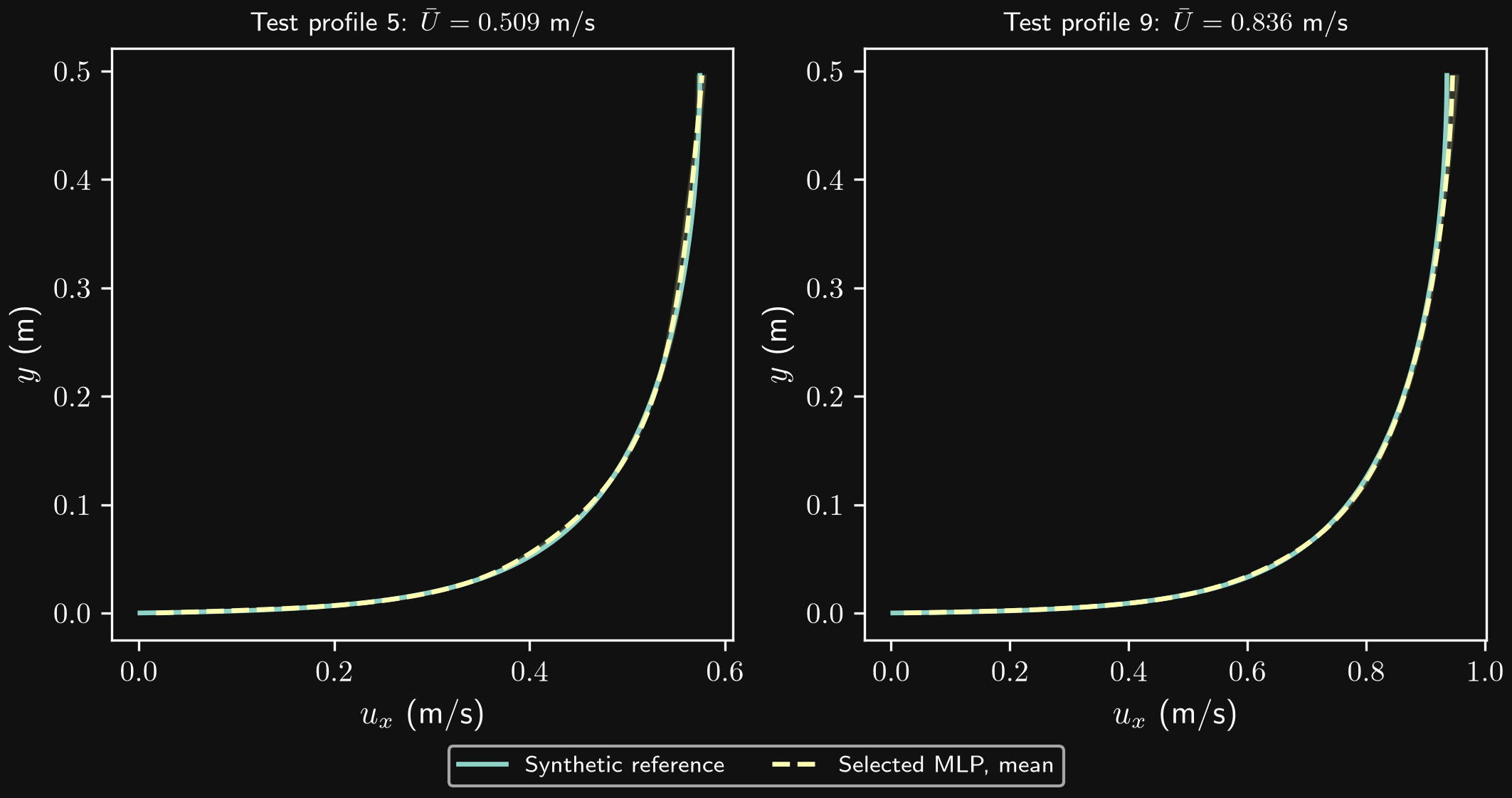 The final validation-selected model on both test profiles; shading spans the seed predictions.