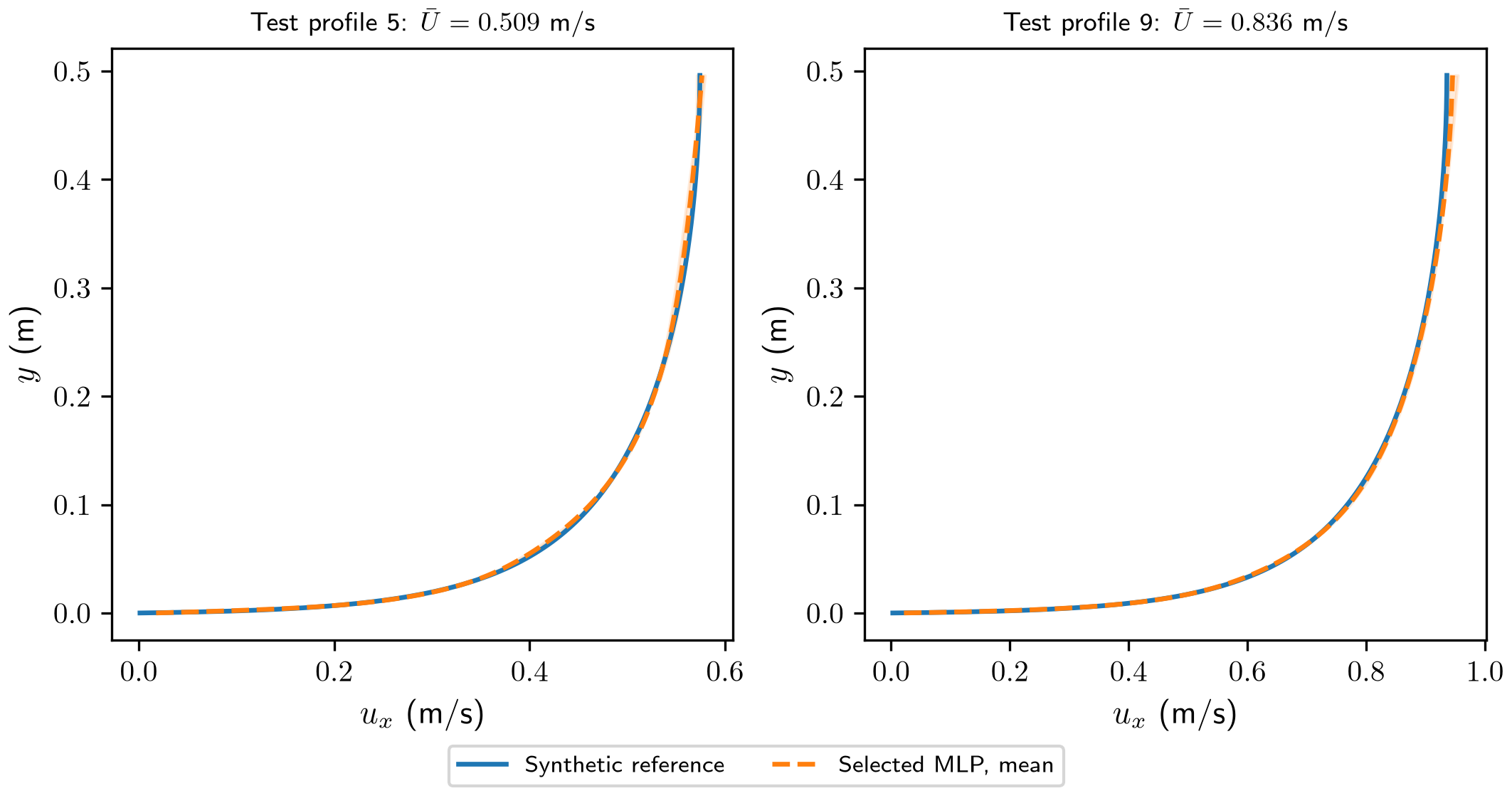 The final validation-selected model on both test profiles; shading spans the seed predictions.
