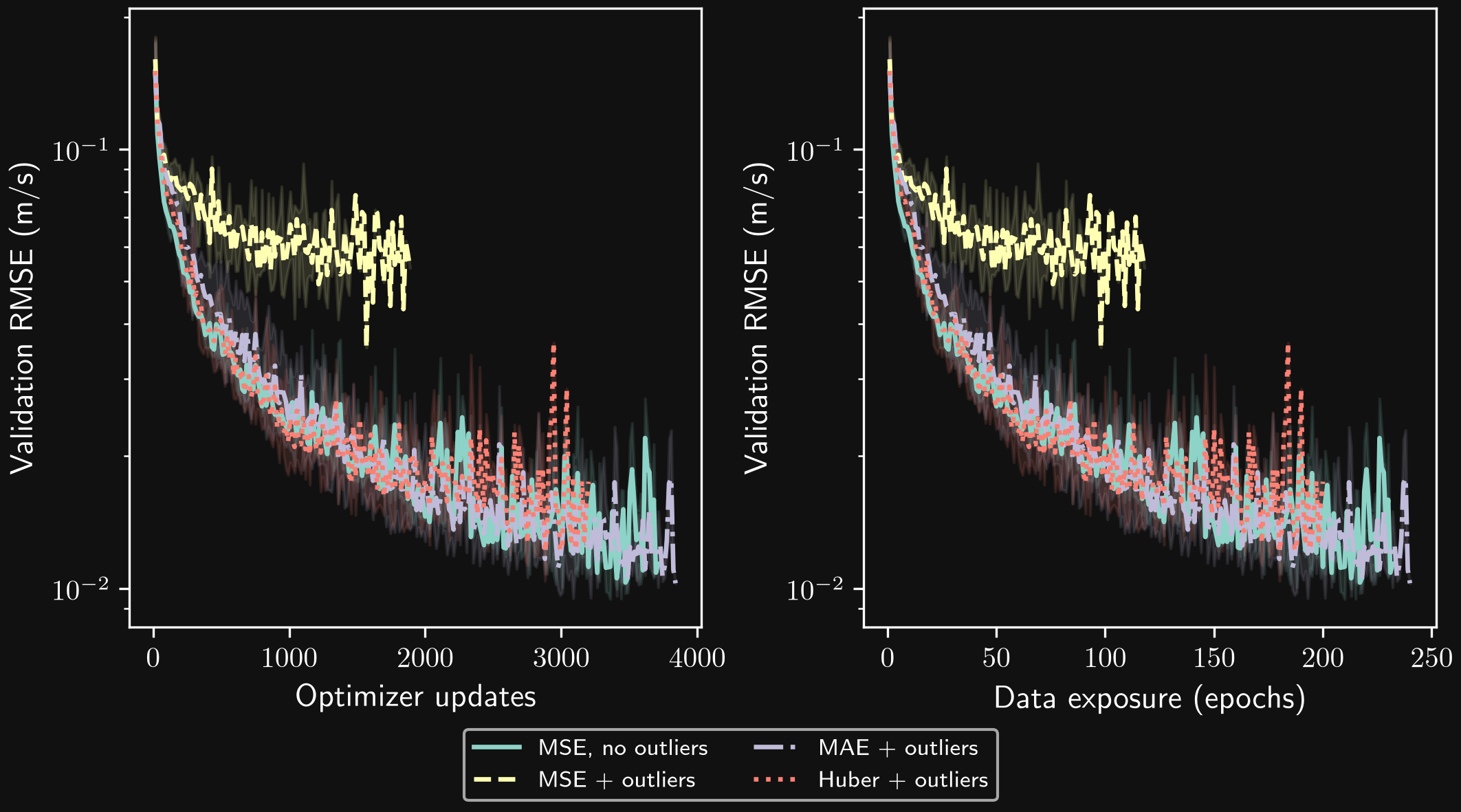 Loss comparison with fixed training-target corruption and clean validation data.