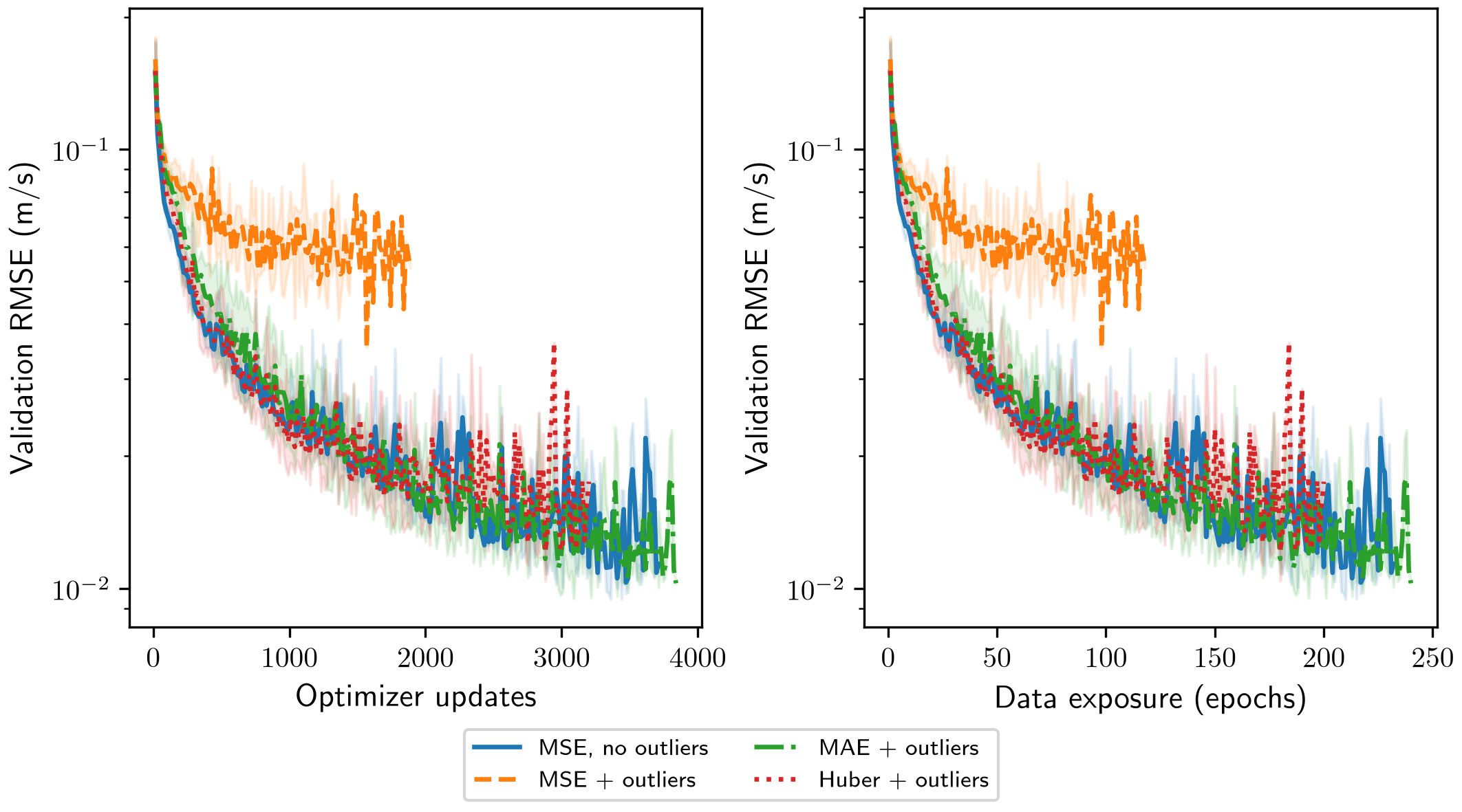 Loss comparison with fixed training-target corruption and clean validation data.