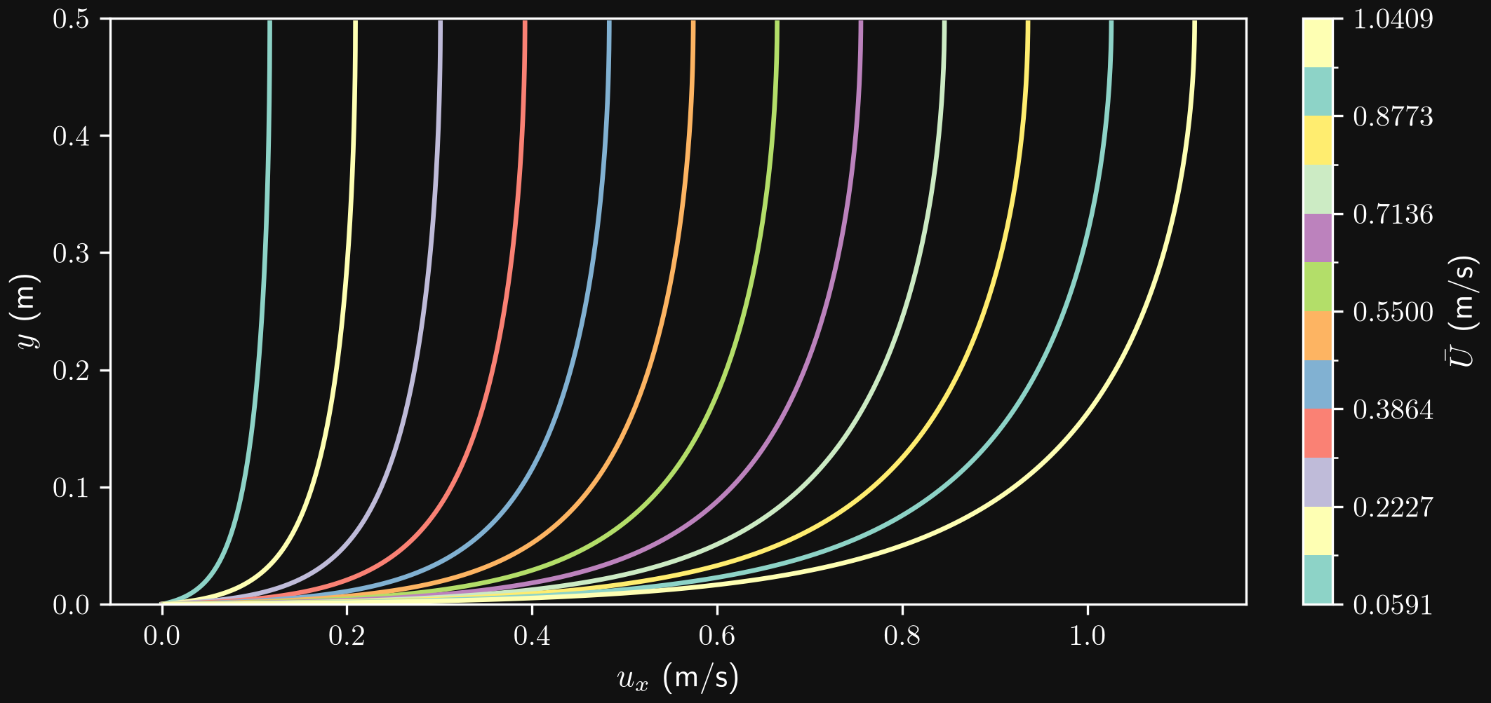 The twelve clean synthetic velocity profiles.
