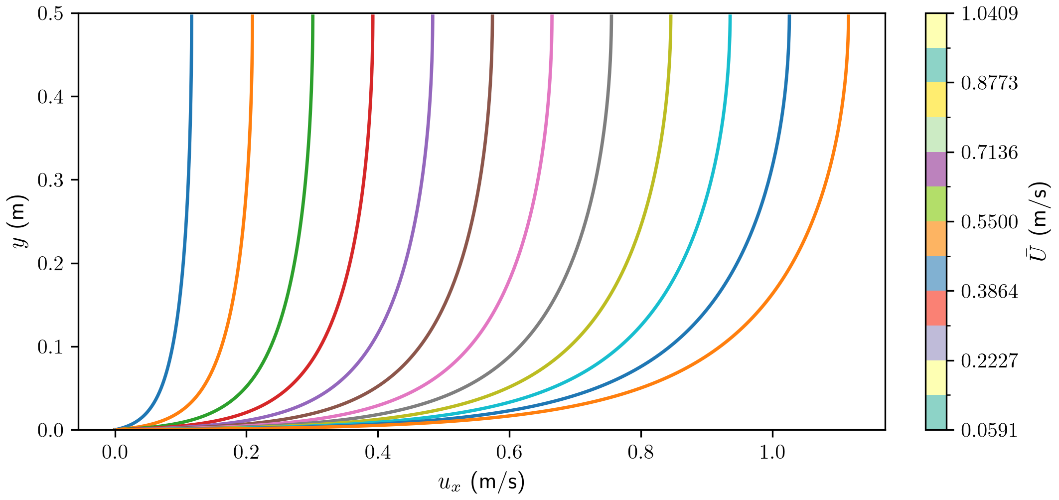 The twelve clean synthetic velocity profiles.