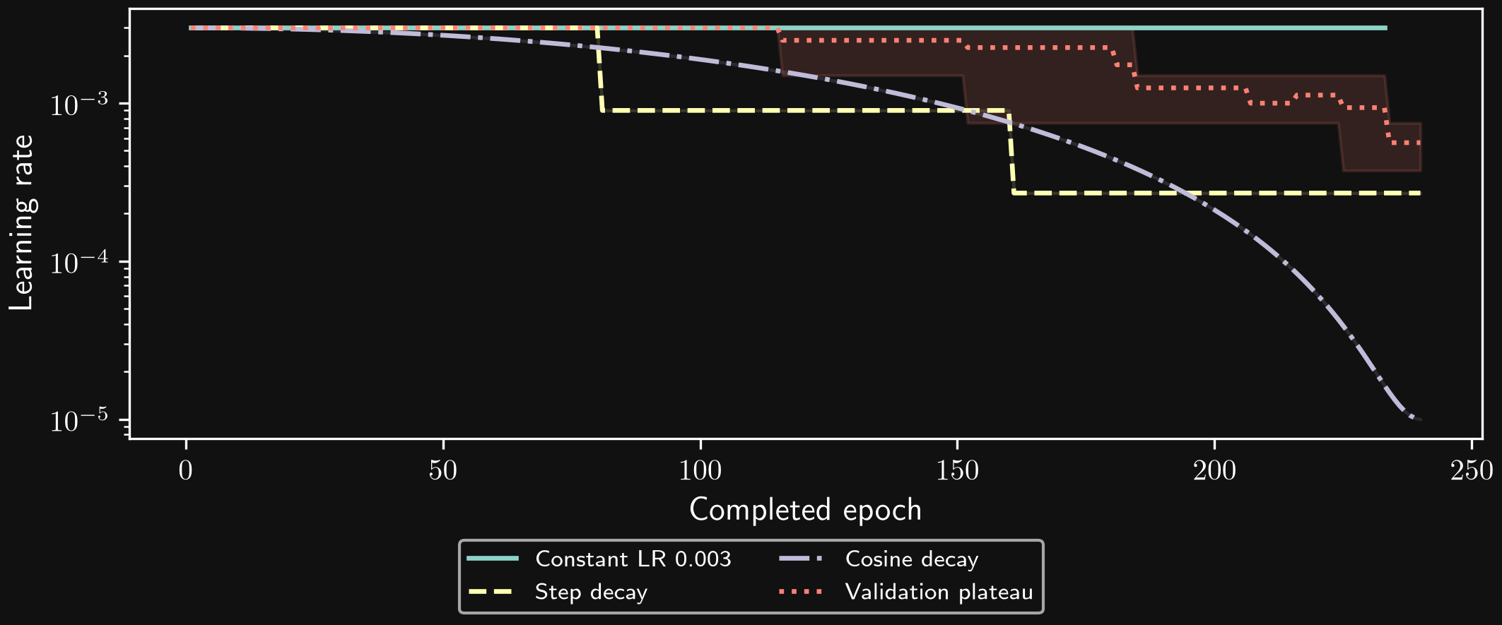 Learning rates actually used by the scheduled runs.
