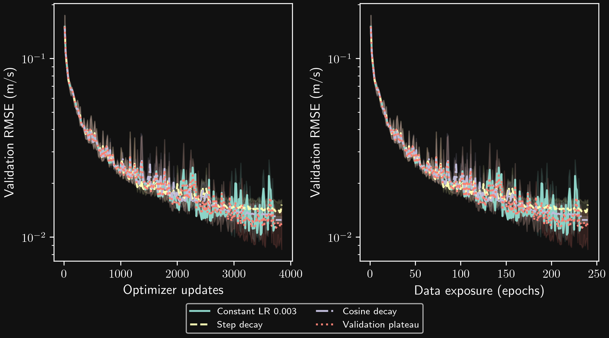 Validation histories for constant and scheduled learning rates.