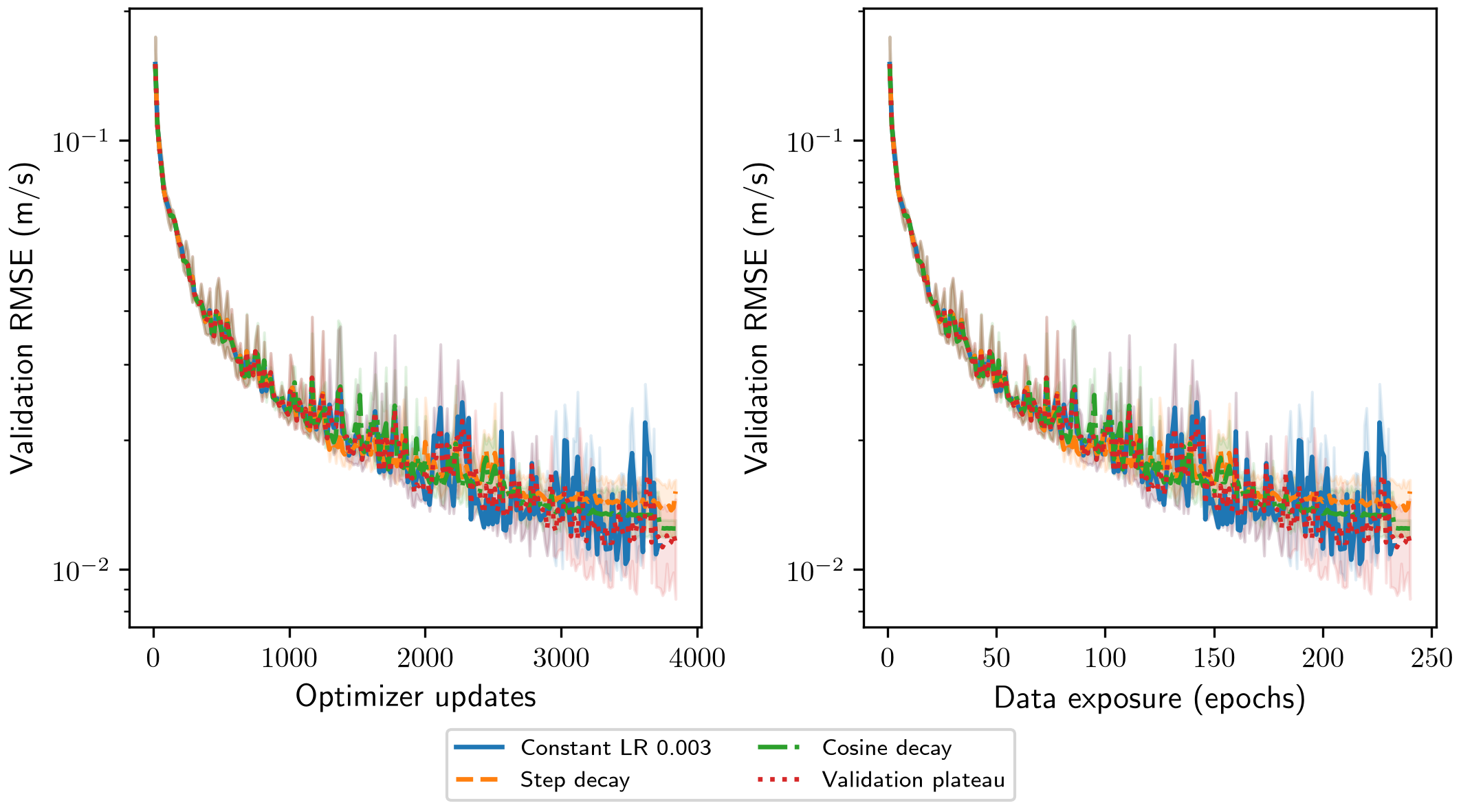 Validation histories for constant and scheduled learning rates.