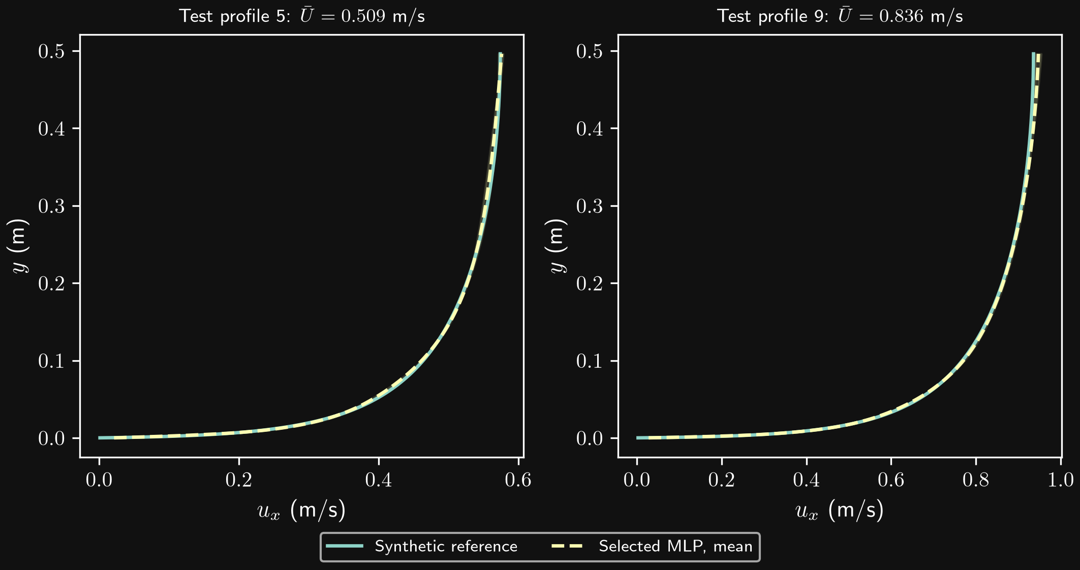 The selected combined model on two test profiles, shown separately with profile identifiers and bulk velocities; shading spans the three seed predictions.