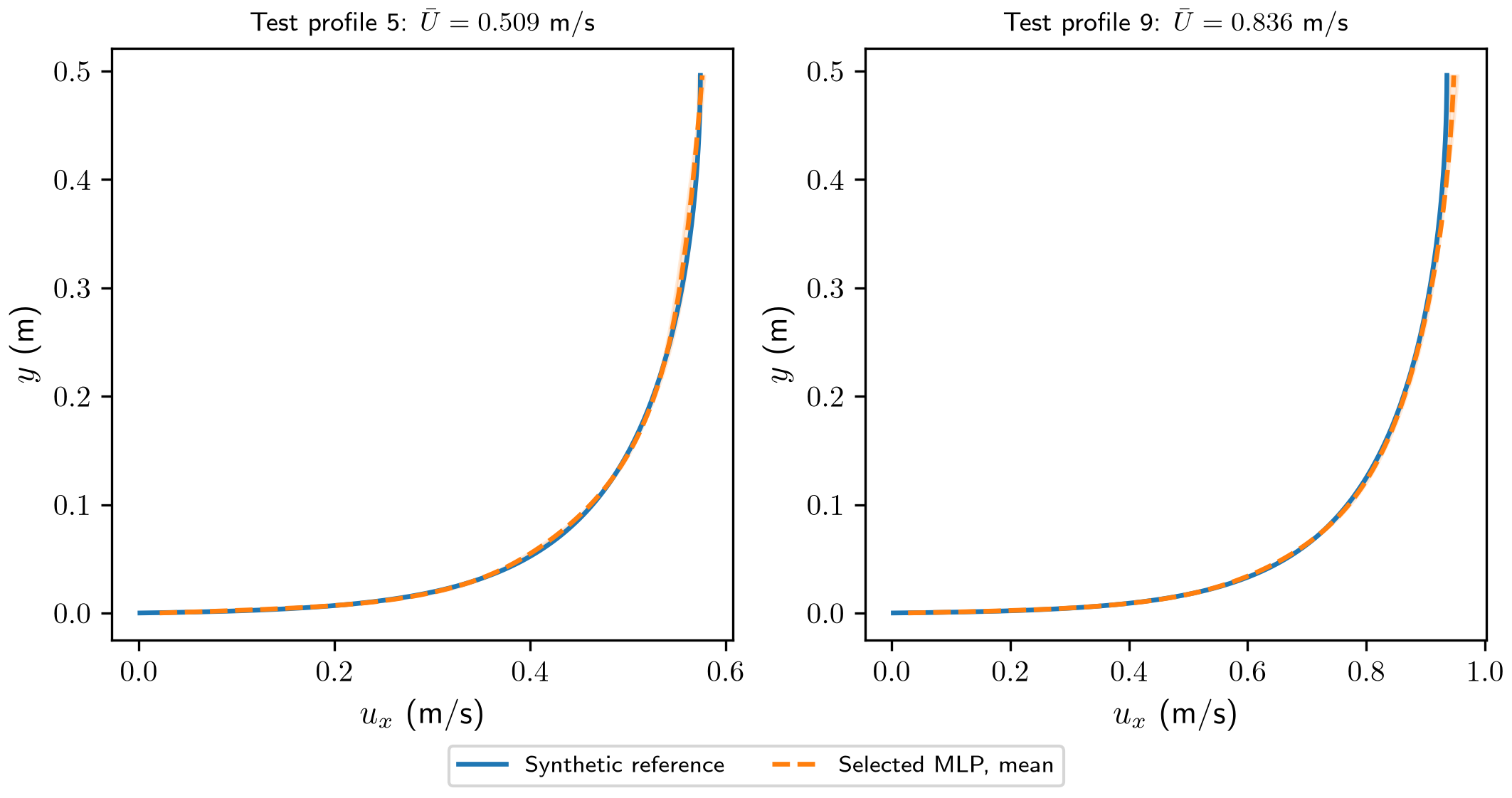 The selected combined model on two test profiles, shown separately with profile identifiers and bulk velocities; shading spans the three seed predictions.