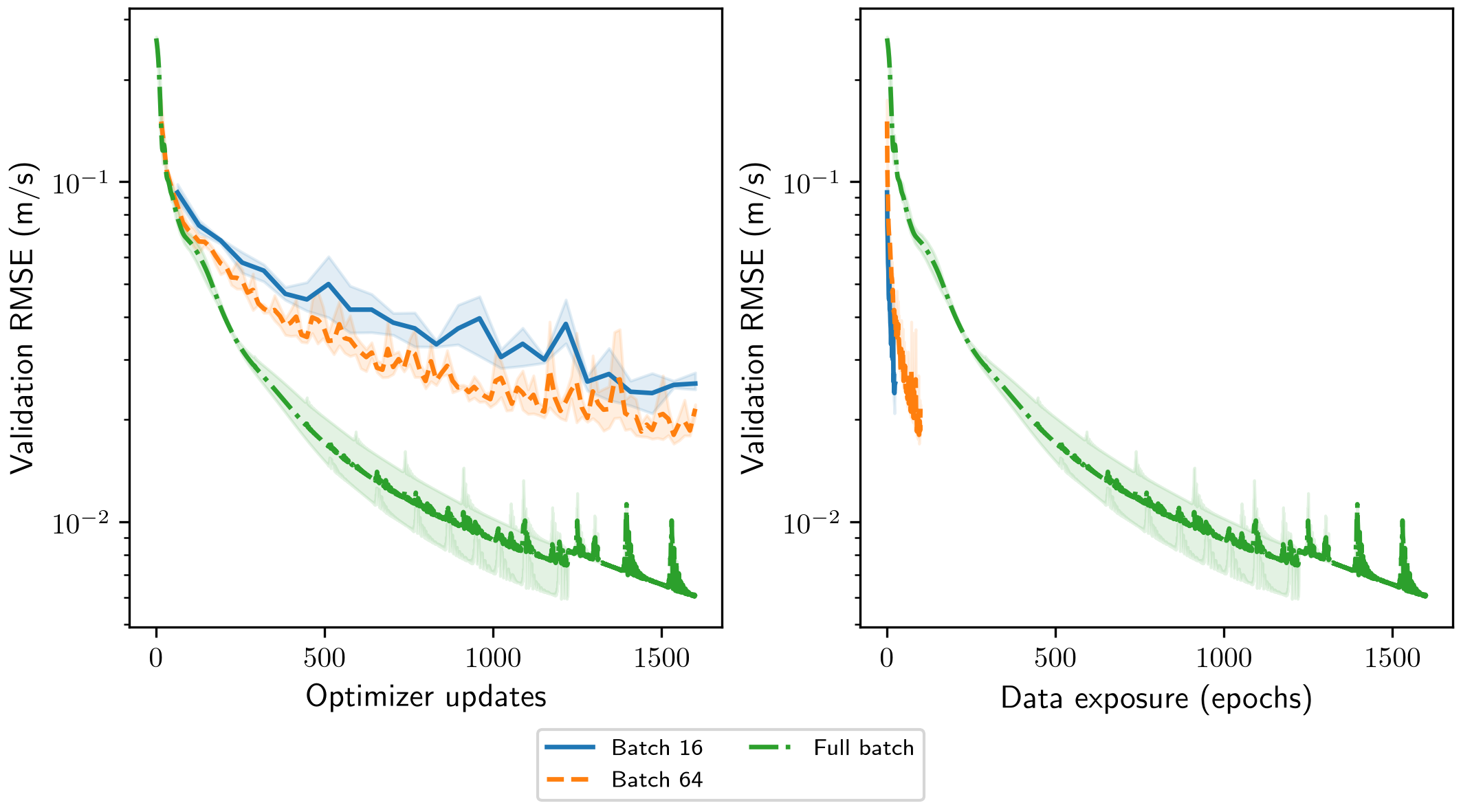 Batch-size comparison with 1,600 optimizer updates per run.