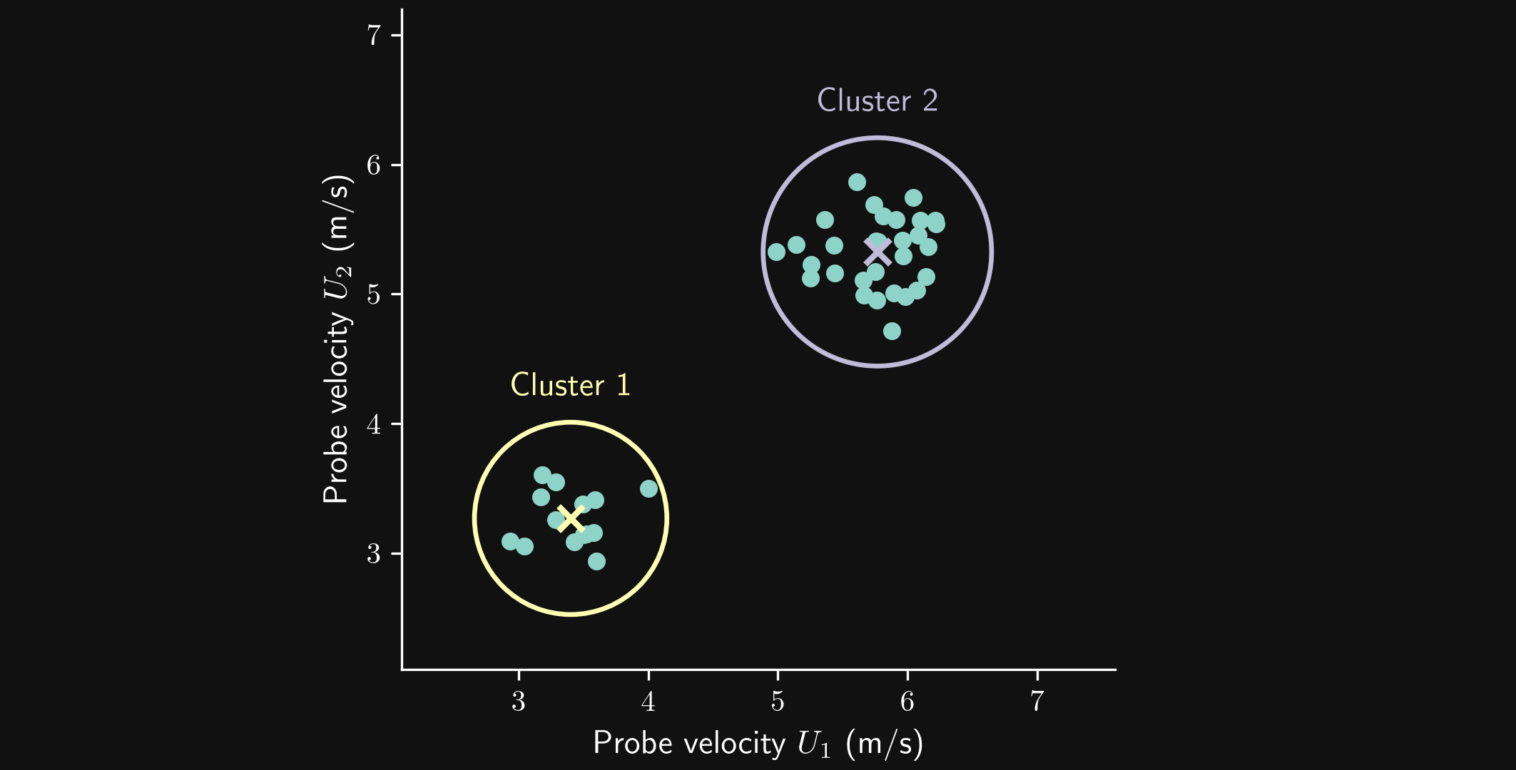 Velocity-probe readings shown with identical markers, with two clusters of different sizes indicated by centers and enclosing circles.